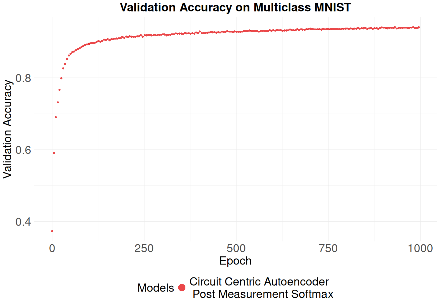 Figure 13: Accuracy on the validation dataset of the 10 MNIST classes. This is the performance of the green square model from Figure 12 in multiclass. At 94% validation, it is 5% under the classical state of the art [20].
