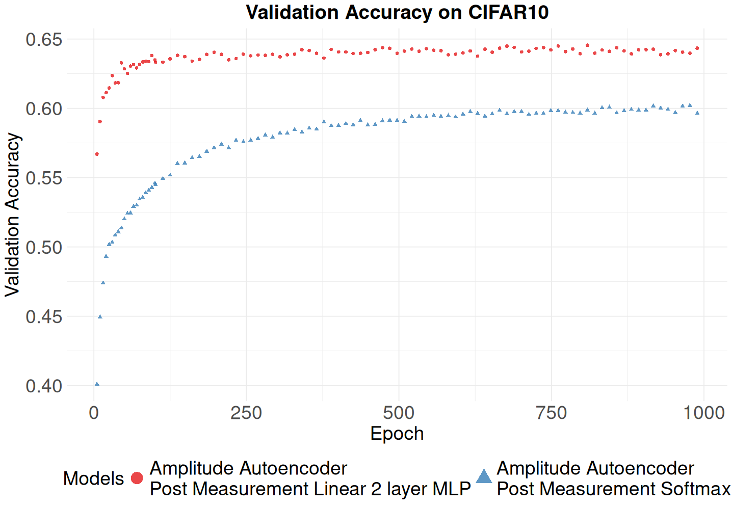 Figure 14: Two quantum classifiers. In red, the post-selection softmax was enhanced by two extra linear layers. Our limited simulation speeds and memory usage prevent us, at the moment, from simulating higher capacity circuits. Which we believe would perform much better.