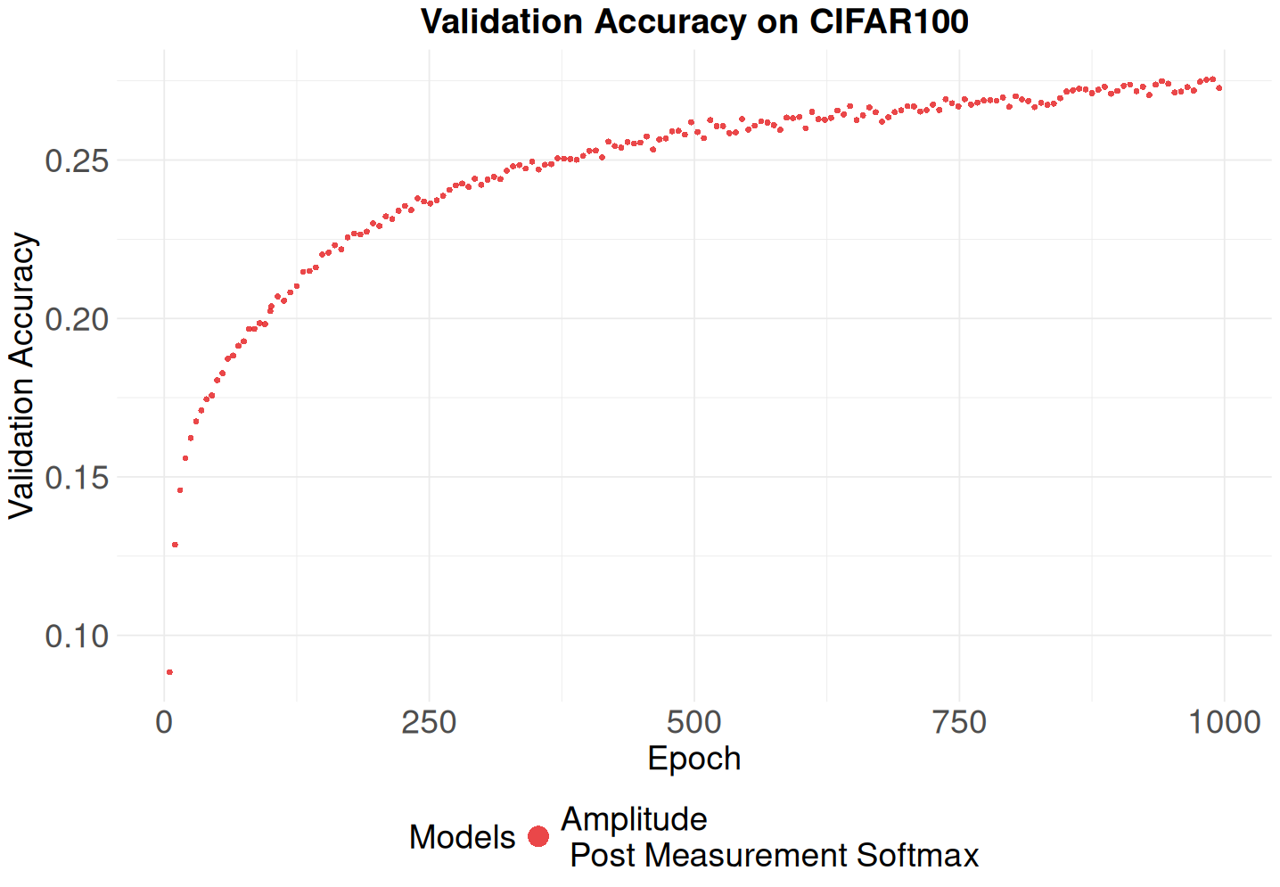 Figure 15: Classification on CIFAR-100. The autoencoder used was trained on CIFAR-10. We at 27.5\% validation accuracy we are 7.5\% away from the Classical AlexNet baseline [41]