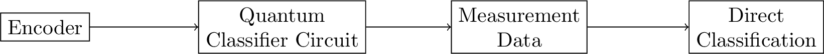 Figure 9: The encoder feed the input to the quantum classifiers. Measurement on select registers gives the classification results.