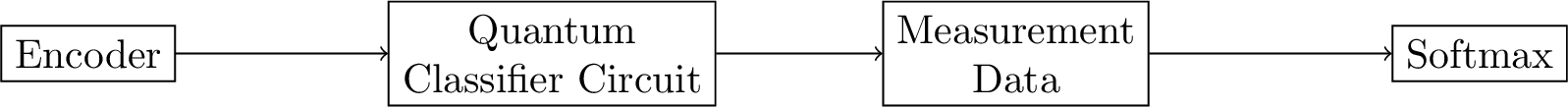 Figure 10: The encoder feed the input to the quantum classfier. The measurement data is process by a classical softmax layer.