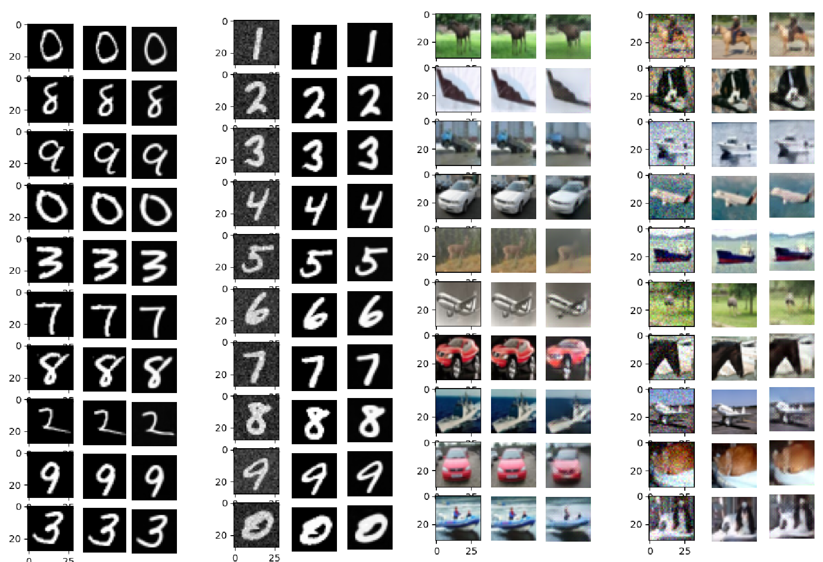 Figure 11: Autoencoder results on the MNIST and CIFAR-10 datasets. The left side corresponds to the validation set and the right side to the test set. The first column shows theinput images, which may be noisy, the second column the original images, and the third column the reconstructed images.