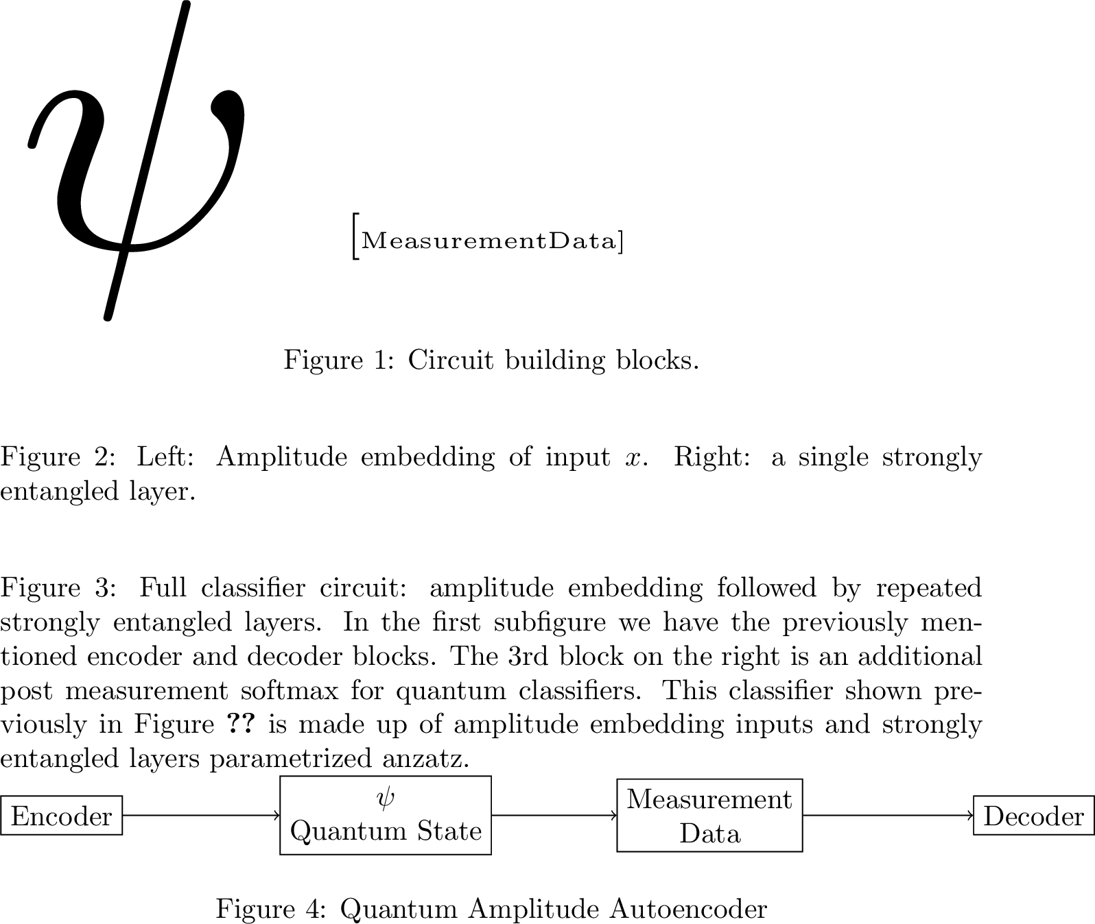 Figure 8: Encoder and decoder architecture of the amplitude autoencoder. The encoder maps classical data into a quantum state, while the decoder reconstructs the original images from measurement outcomes obtained from that quantum state.