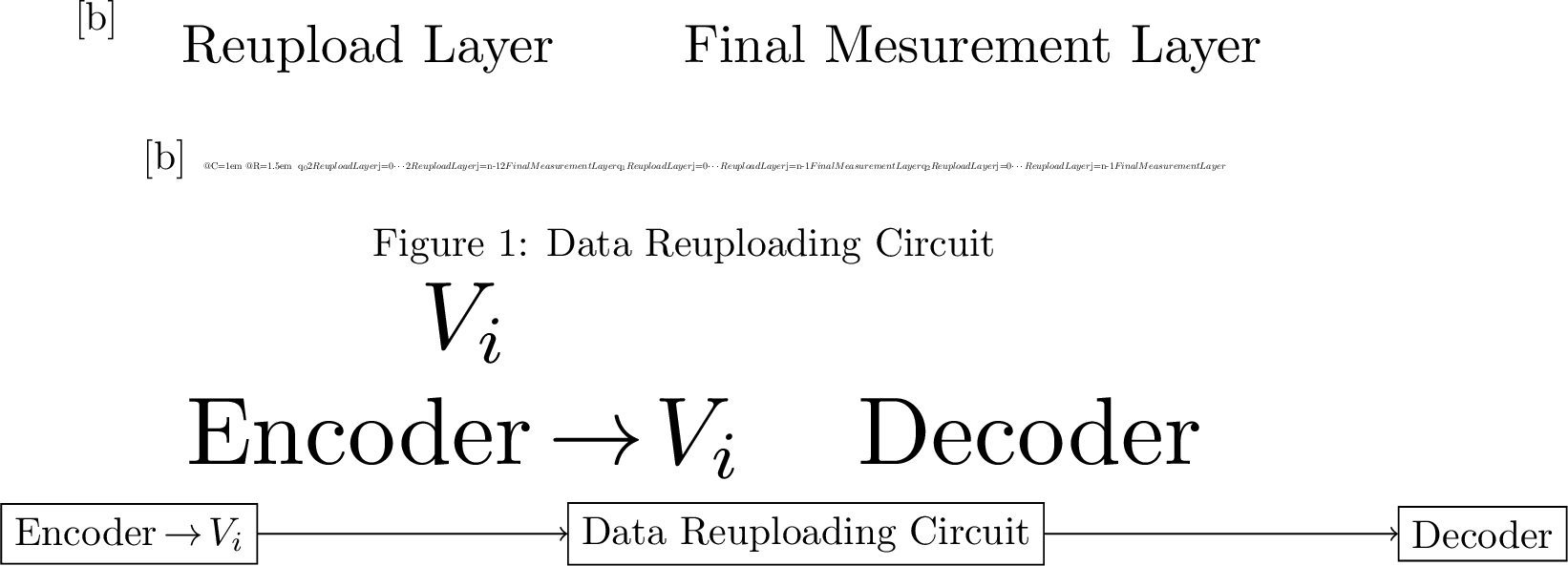 Figure 6: Variational Quantum Autoencoder building blocks. The Data reuploading classifier layers are at the top. The classical autoencoder architecture encodes data within the circuit input parameters of the Data reuploading Quantum classifier [3].