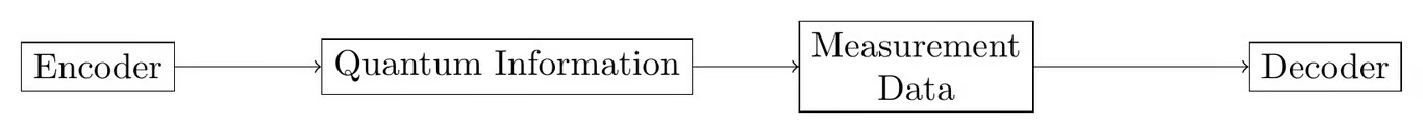 Figure 3: Variational Quantum Latent Autoencoders. The encoder embeds the data into quantum information. The decode use measurement data extracted from this quantum information to reconstruct the original classical data.