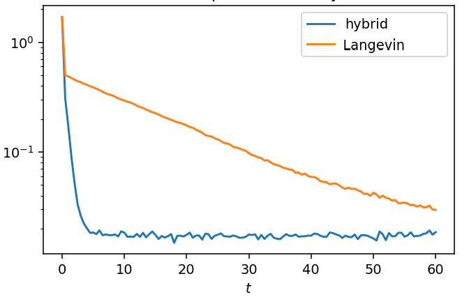Figure 8: Evolution of \mathrm{KL} divergence for hybrid dynamics and overdamped Langevin in Example II.