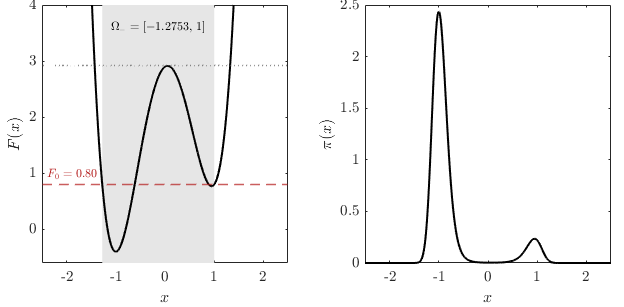 Figure 6: The asymmetric double potential F and the corresponding Gibbs distribution (with \eps=0.5) in Example II.