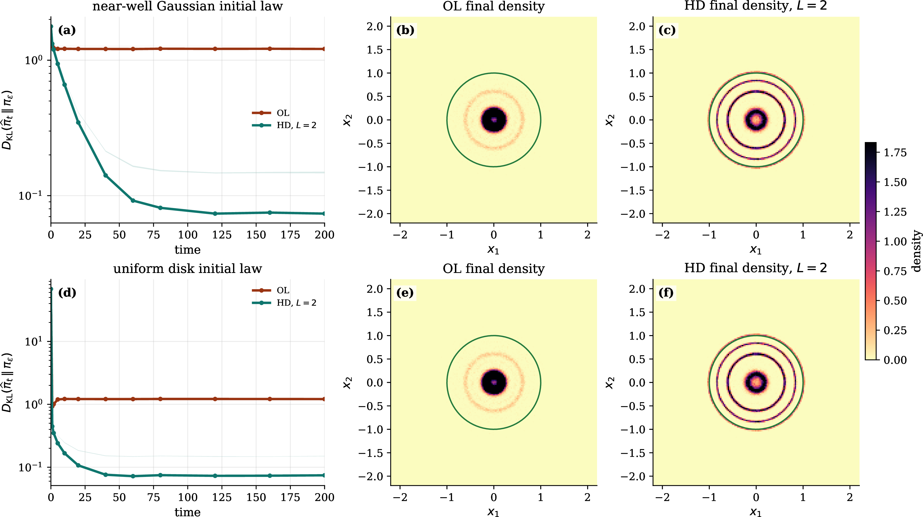 Figure 10: Sampling comparison for two initial distributions in Example III. Panels (a)–(c) use the near-well Gaussian initial distribution \mu_0^{\mathrm{well}}, and panels (d)–(f) use the broad uniform-disk initial distribution \mu_0^{\mathrm{disk}}. The left column shows pooled KL convergence curves, with shaded bands indicating one standard error across six runs. The middle and right columns show the final pooled empirical densities for OL and HD, respectively.