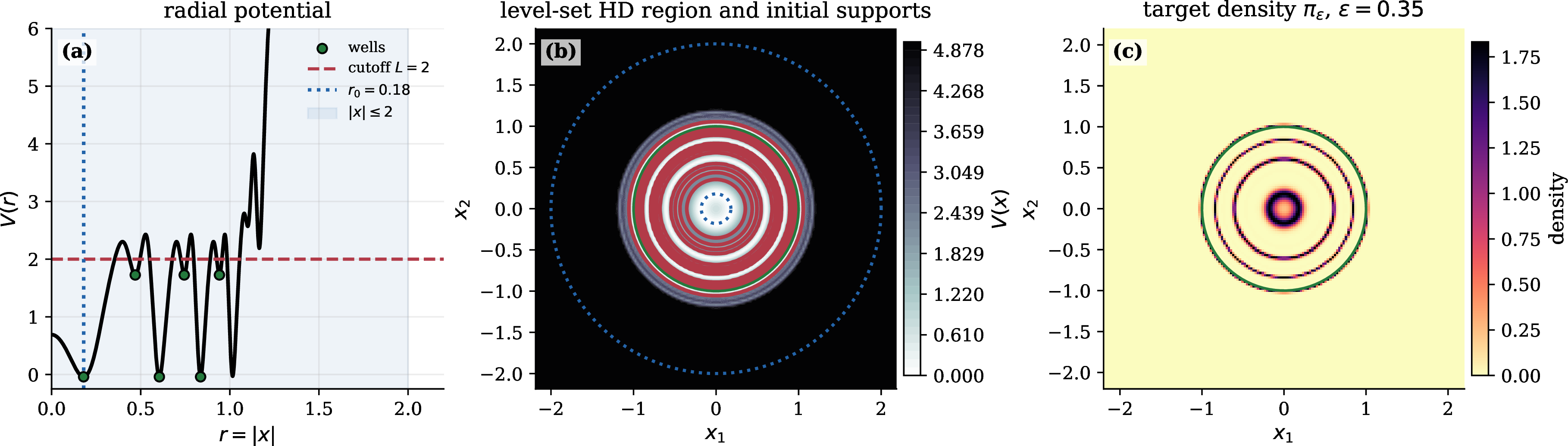 Figure 9: Setup for Example III. Panel (a) shows the radial potential V(r), the HD cutoff F_0=2, the near-well initial radius r_0=0.18 used in \mu_0^{\mathrm{well}}, and the support radius of the uniform-disk initialization used in \mu_0^{\mathrm{disk}}. Panel (b) shows the level-set region V(\bx)<2 where HD uses diffusion-only dynamics. Panel (c) shows the density of the target Gibbs distribution \pi_\eps\propto\exp(-V/\eps), with \eps=0.35.