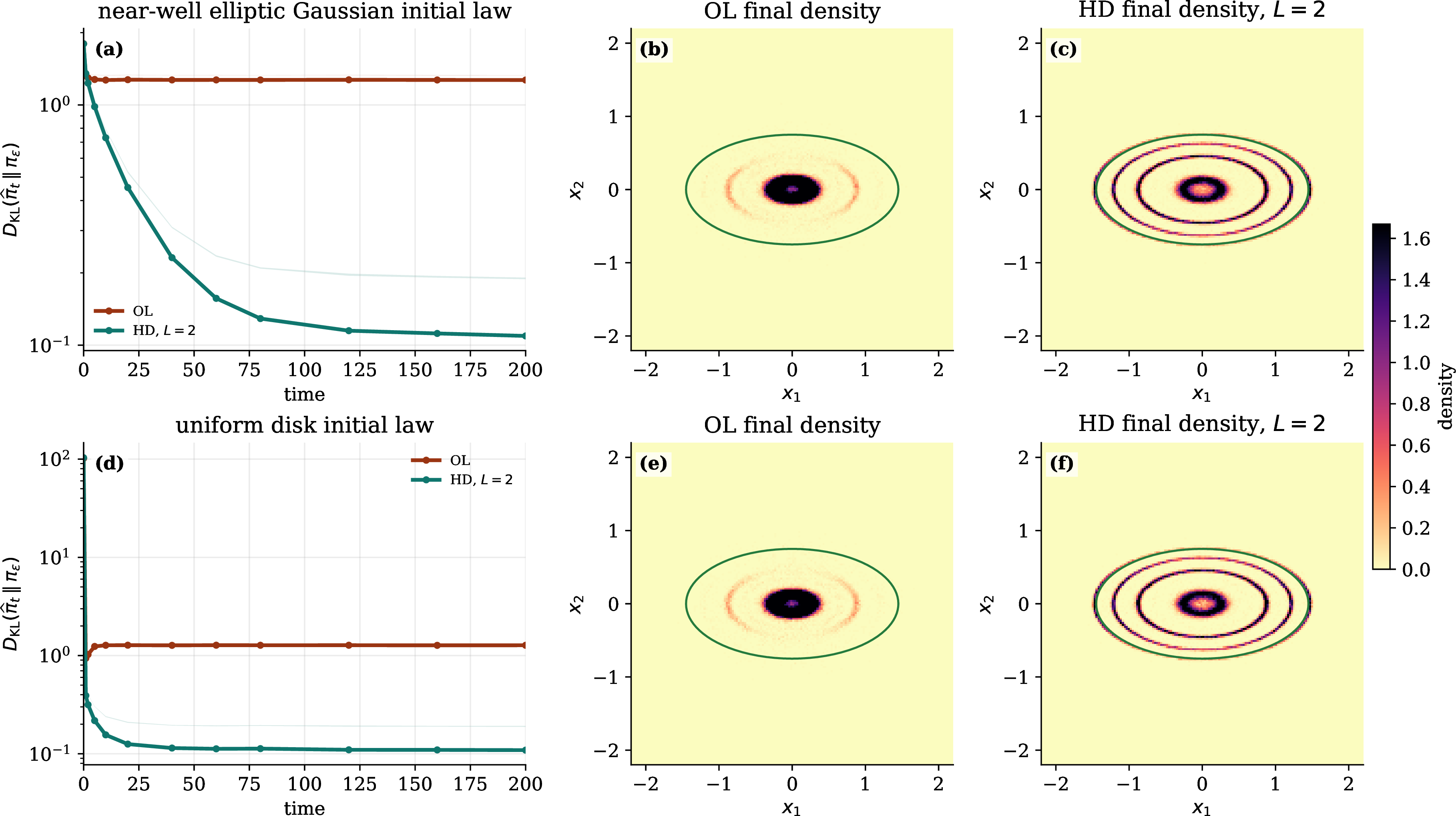 Figure 12: Sampling comparison for two initial distributions in Example IV. Panels (a)–(c) use the near-well elliptic Gaussian initial distribution \mu_0^{\mathrm{ell}}; panels (d)–(f) use the broad uniform-disk initial distribution \mu_0^{\mathrm{disk}}. The left column shows pooled KL convergence curves, with shaded bands indicating one standard error across six runs. The middle and right columns show the final pooled empirical densities for OL and HD, respectively.