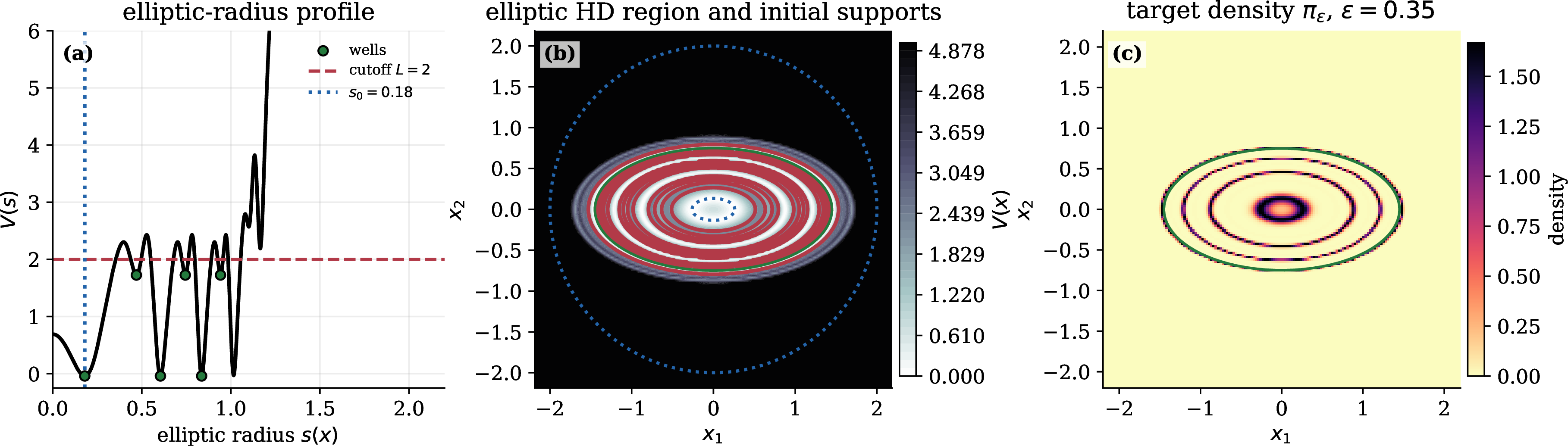 Figure 11: Setup for Example IV. Panel (a) shows the potential profile as a function of the elliptic radius s(\bx), the HD cutoff F_0=2, and the near-well elliptic initialization radius s_0=0.18. Panel (b) shows the sublevel region V(\bx)<2, where HD uses diffusion-only dynamics. Panel (c) shows the density of the target Gibbs distribution \pi_\eps\propto\exp(-V/\eps), with \eps=0.35.