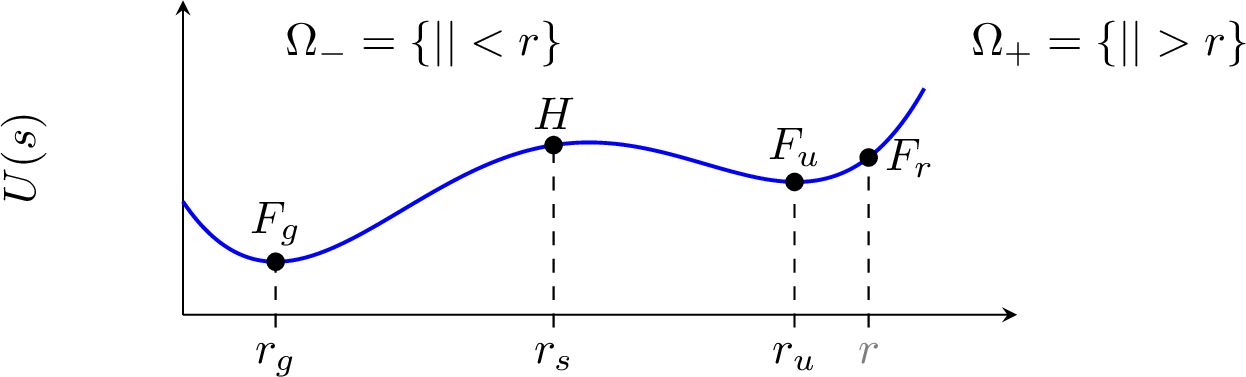 Figure 2: A schematic radial potential with global minimum r_g, saddle r_s, local minimum r_u, and switching radius r.
