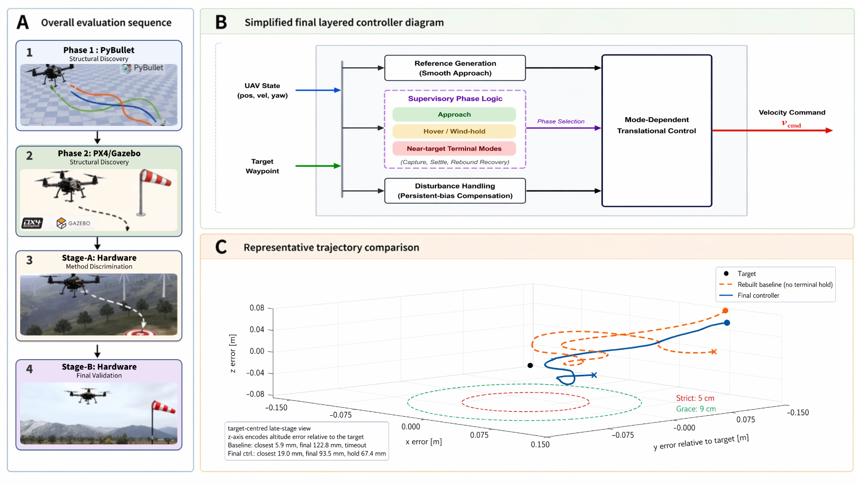 Figure 1: Overview of the proposed evaluation sequence and controller family. The study first identifies an effective layered outer-loop structure in a PyBullet benchmark environment, then tests and refines only the main controller architecture in a more demanding PX4/Gazebo closed-loop environment, and finally closes the argument through a two-level hardware study: an early hardware comparison for method discrimination followed by final hardware validation of the selected controller family.