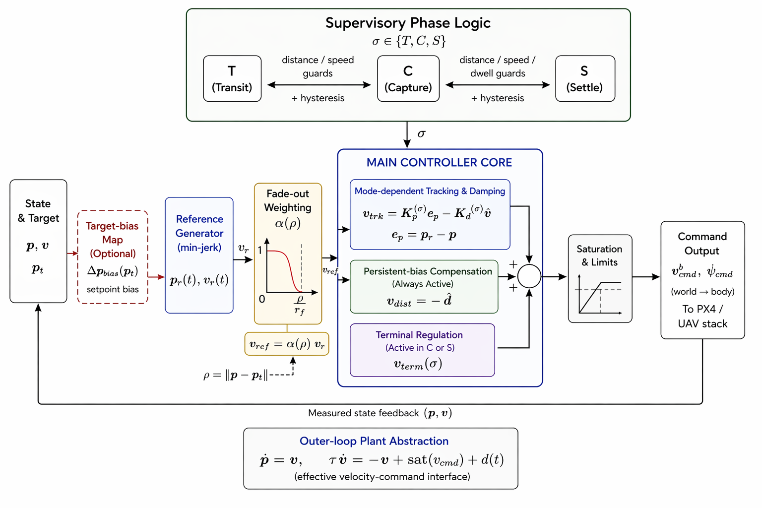 Figure 2: Final layered controller architecture. The main controller core separates smooth approach generation, disturbance compensation, and supervised terminal regulation under a reduced outer-loop plant abstraction. A benchmark-specific target-bias refinement is treated as an optional extension rather than part of the main controller claim.