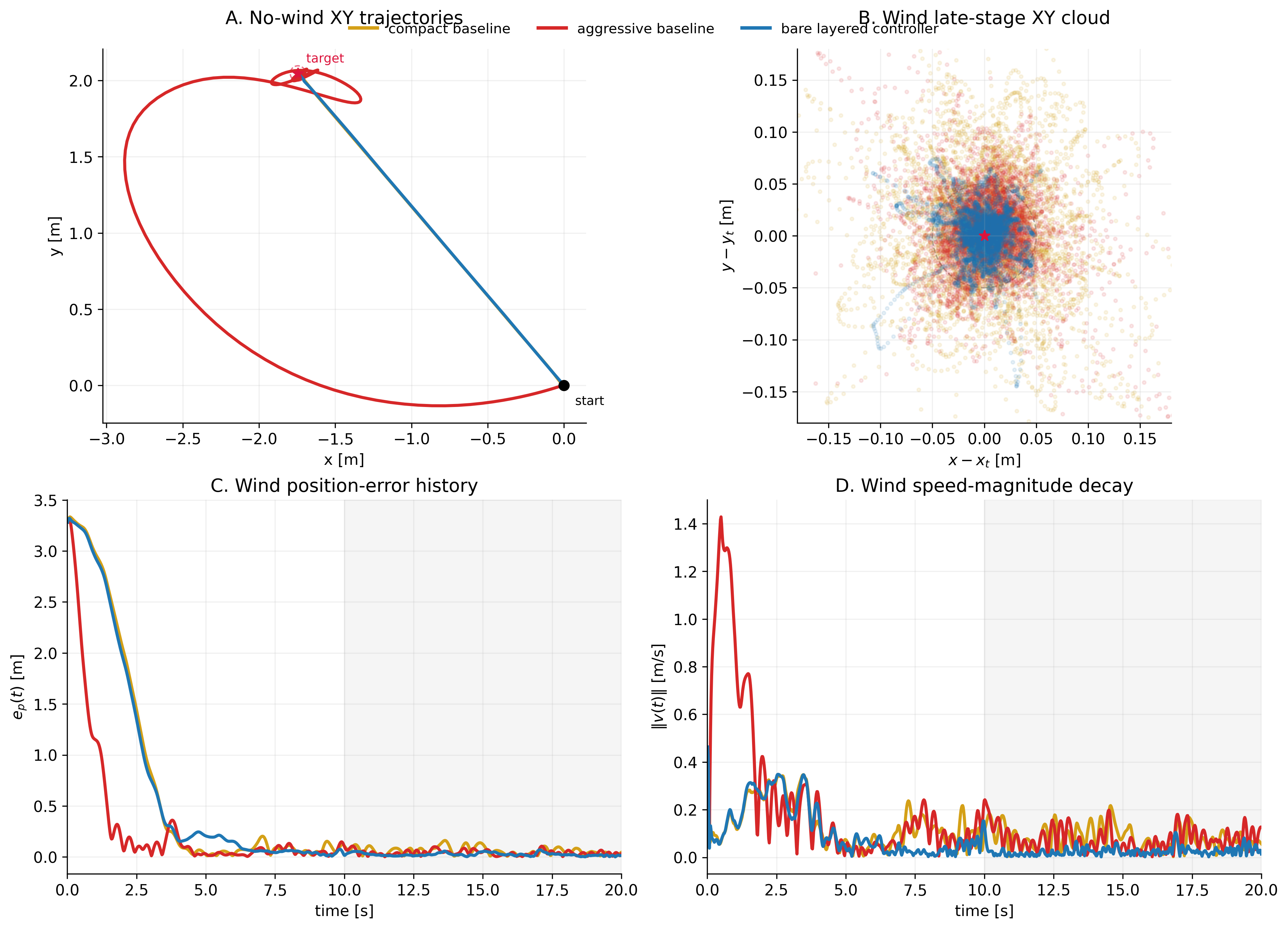 Figure 3: Phase-I comparison in the PyBullet benchmark. Under no wind, all three representative controllers generate nominally acceptable approach trajectories. Under stochastic wind, however, the late-stage cloud, residual position-error history, and speed-decay traces reveal a clear separation in terminal behaviour. The bare layered controller produces the tightest late-stage dispersion and the cleanest post-arrival regulation, supporting its role as the strongest non-target-specific controller carried forward from the benchmark stage.