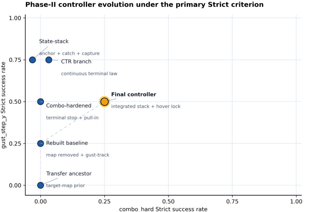 Figure 4: Phase-II evolution in PX4/Gazebo. The main line moves from negative-transfer failure toward a transfer-oriented controller satisfying the carry-forward rule, while branch-local gains are treated as structural probes.