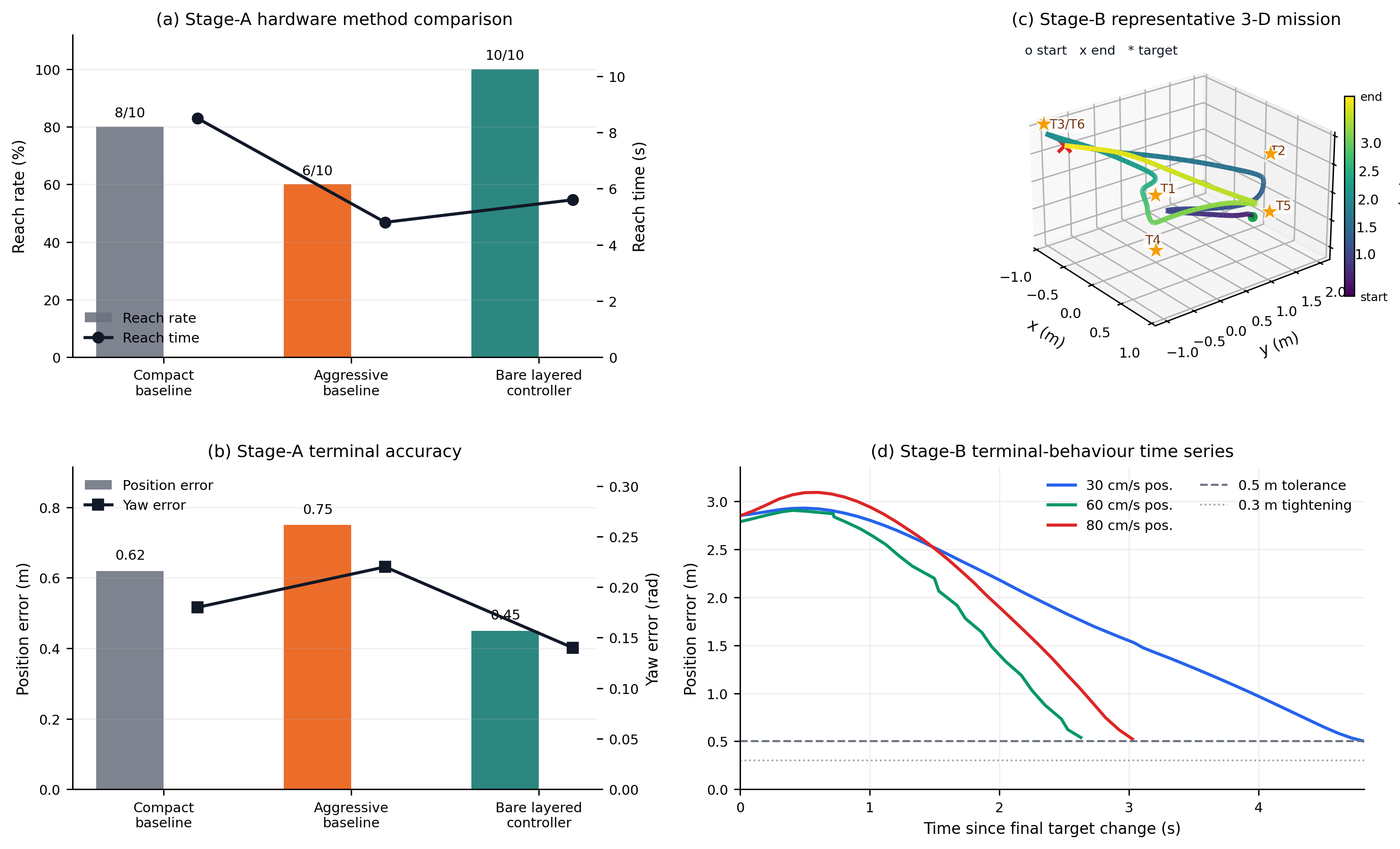 Figure 5: Real-platform results across the two hardware studies. Stage A compares representative controllers for method discrimination; Stage B reports final-controller validation through mission trajectories, quantitative spread, and terminal-behaviour time series.