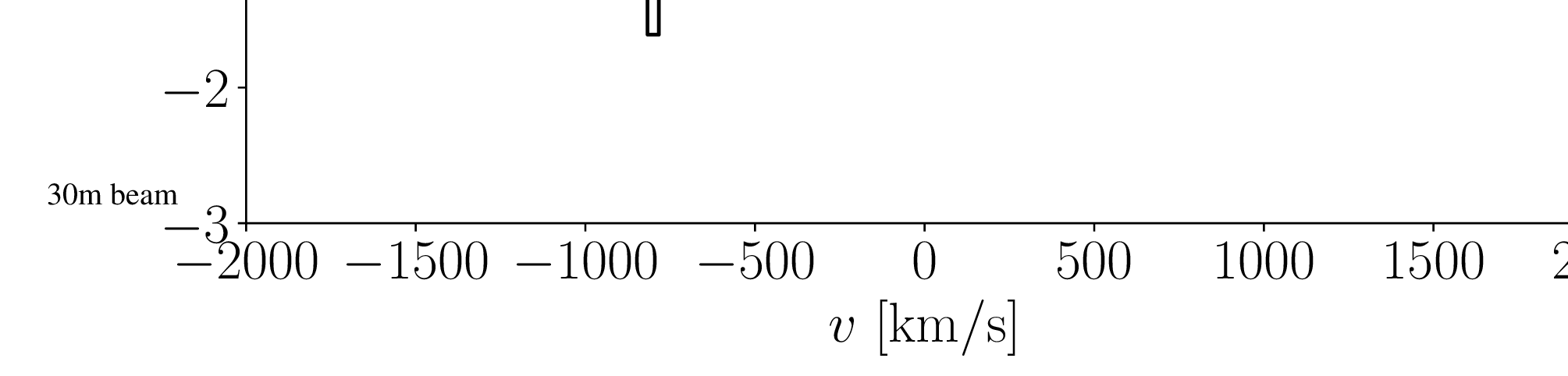 Figure 8: Stacked NOEMA CO(2-1) spectrum weighted by the 30m beam power. Velocities are not shifted by the stellar velocity (contrarily to Fig 4), and fluxes are weighted by the NOEMA beam power before being stacked. The corresponding expected signal yields 0.75\;\rm Jy\;km\;s^{-1} with a \rm S/N = 8.3.
