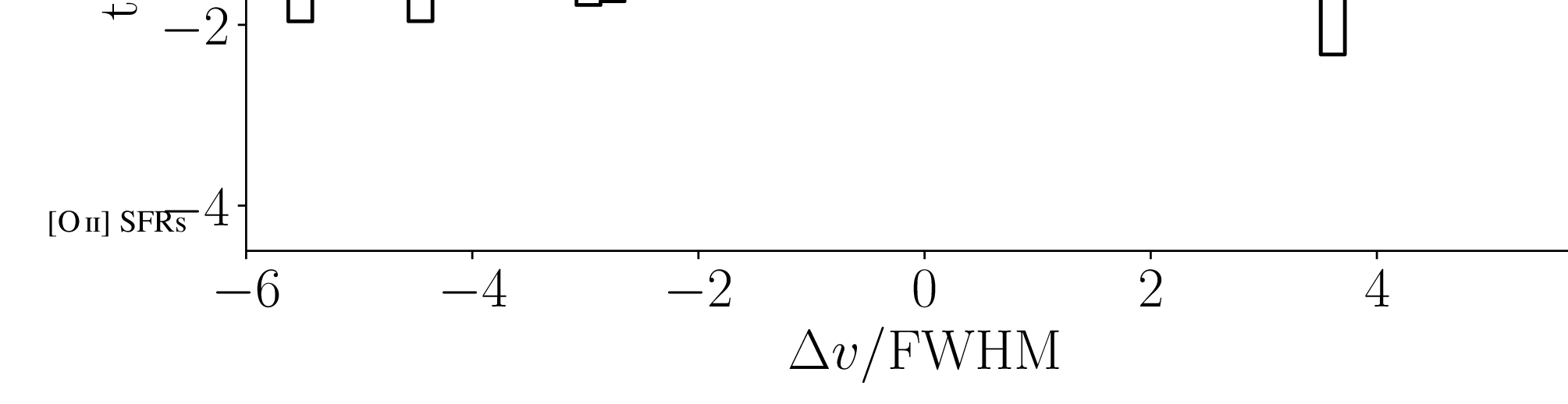 Figure 11: Stacked NOEMA CO(2-1) spectrum for galaxies with []SFR measurements, namely without #57, #61, #93, #123. The corresponding signal yields 1.25\;\rm Jy\;km\;s^{-1} with a \rm S/N = 4.8. The Gaussian fit was carried out imposing its center to be at zero.