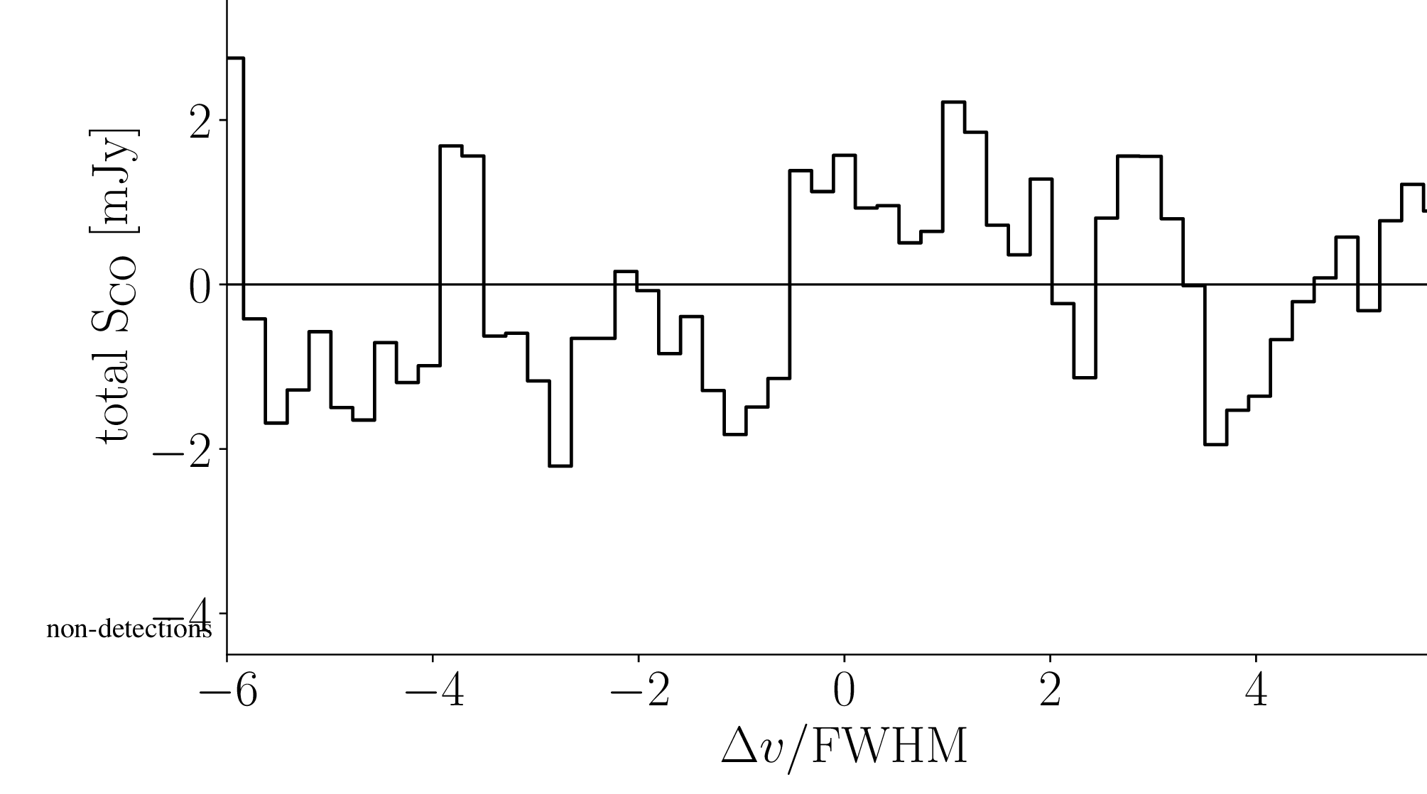 Figure 4: Stacked NOEMA CO(2-1) spectra over all galaxies in the primary beam (upper panel), over all galaxies except #71 (middle panel), and over the non-detections (lower panel). Velocities \Delta \varv are taken with respect to the stellar velocities (the []velocities for #69 and #78), and scaled to the []FWHM (to a fixed 118~\rm km s^{-1} for #57, #61, #93, #123 in the absence of []detections); fluxes are weighted by the NOEMA beam power before being stacked. The corresponding signals yield 0.89\;\rm Jy\;km\;s^{-1} with a \rm S/N = 4.7 for all galaxies, 0.63\;\rm Jy\;km\;s^{-1} with a \rm S/N = 3.9 for all galaxies without #71, and a 3\sigma upper limit 0.40 \;\rm Jy\;km\;s^{-1} for the non-detections.