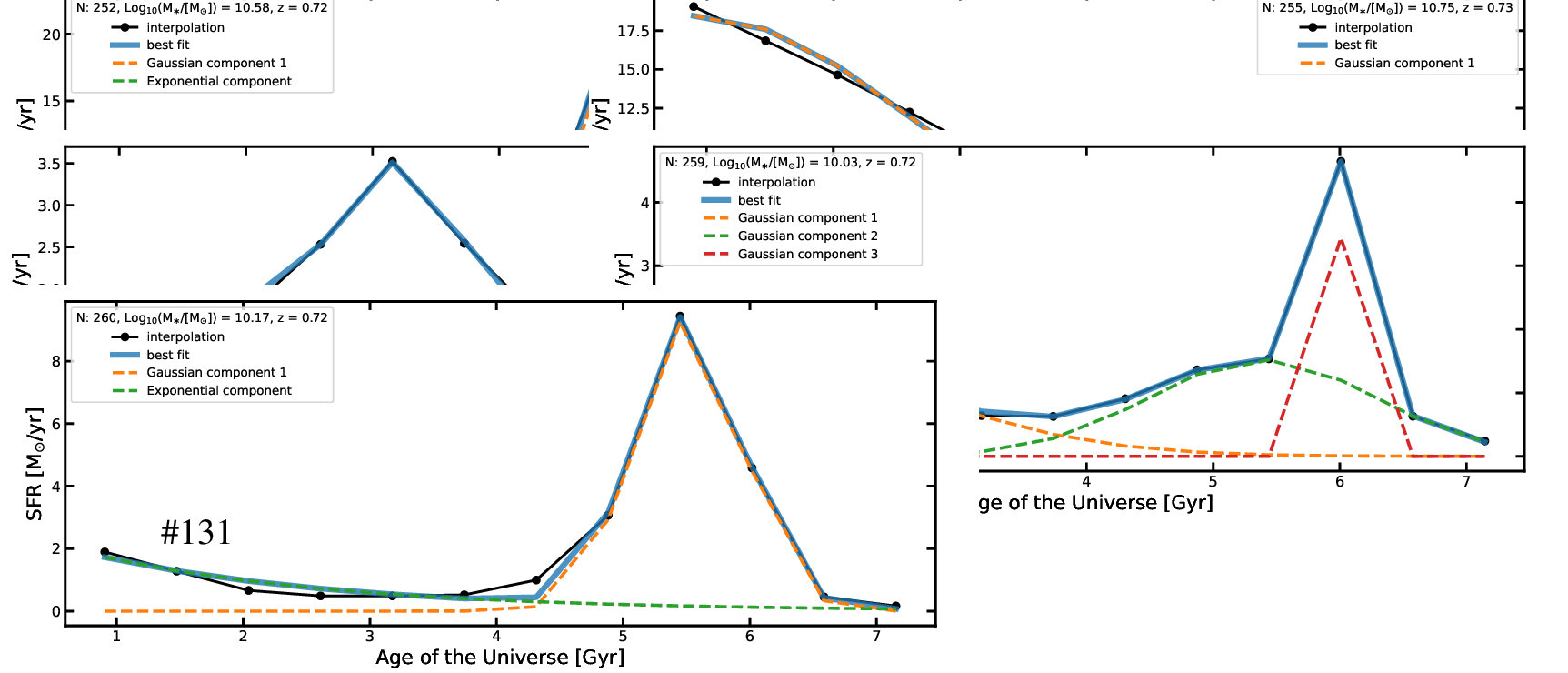 Figure 14: Star formation histories for the CGr30 galaxies where available, from [87]. For each panel, the black line shows the derived SFR in bins of 0.5 Gyr, the blue solid line the best-fit SFR, and the dashed lines the decomposition into different Gaussian or exponential components. The galaxy index N in the [87] is indicated in the legend. The four galaxies detected in CO (# 71, #105, #119, #131) are characterized by a recent burst of star formation, contrarily to the one that is not detected in CO (# 98).