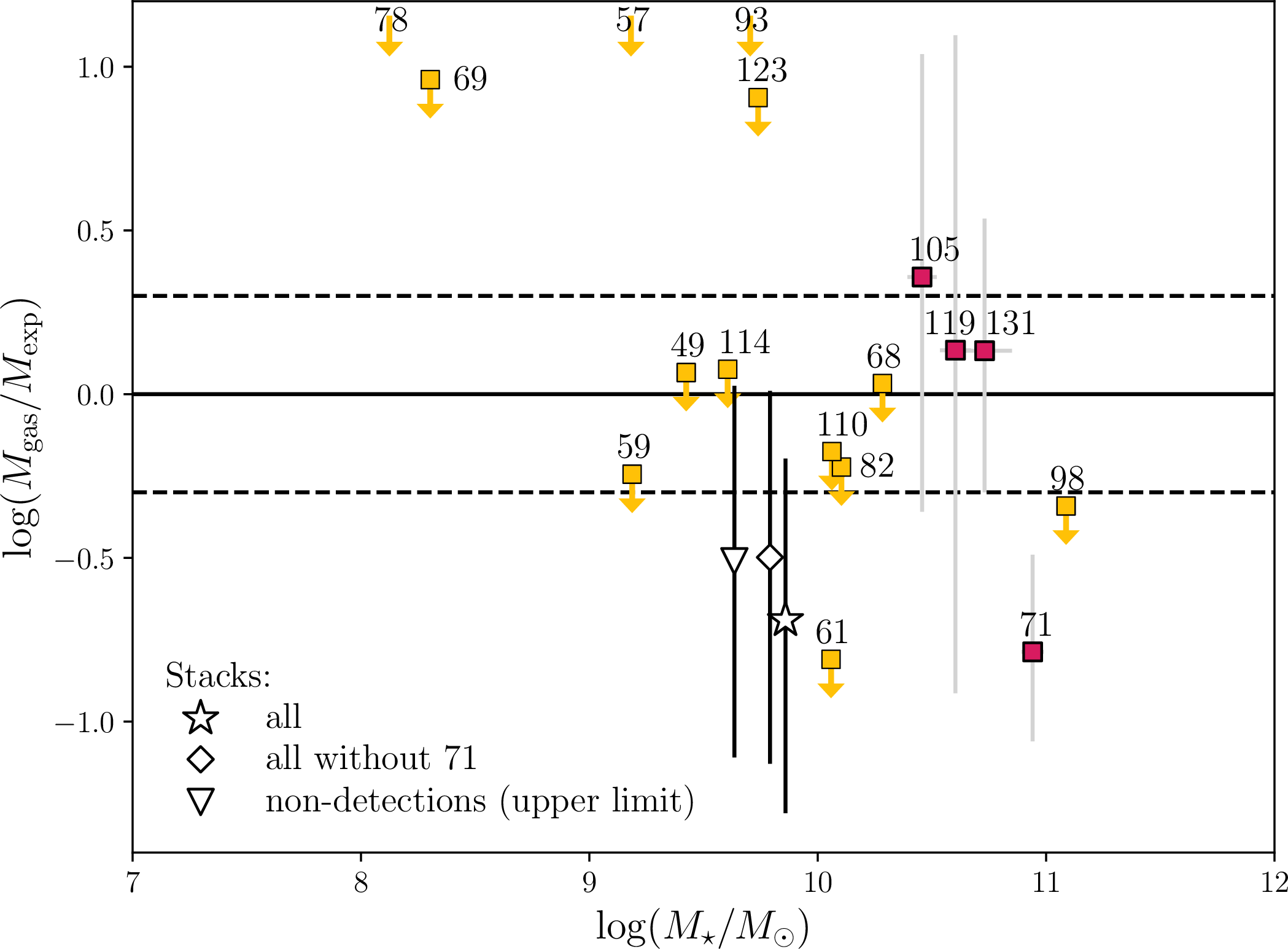 Figure 6: Molecular gas mass divided by that expected from the [105] molecular gas mass fraction scaling relation as a function of the stellar mass. For comparison with the individual data points and upper limits, the scatter of the scaling relation is indicated by the dashed line^5. On average, the stacked molecular gas mass for all galaxies of the sample amounts to 0.20\substack{+0.43\\-0.15} of the expected value from the scaling relations. Without #71 it amounts to 0.32\substack{+0.71\\-0.24} ; for the non-detections the upper limit yields 0.31\substack{+0.75\\-0.23}.
