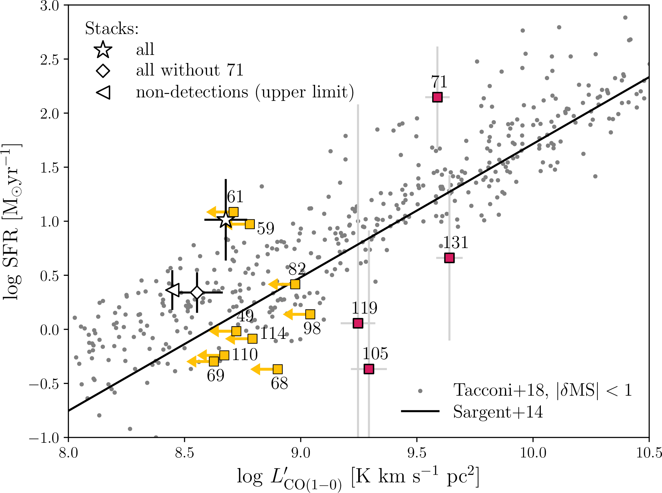 Figure 5: Observed relation between the SFR and the intrinsic CO(1-0) luminosity for the sample galaxies (red and orange squares, respectively indicating detections and upper limits) and the stacked measurements averaged over all sample galaxies, all galaxies without #71, and the non-detections (open symbols with error bars) together with the [16] sample of star-forming galaxies within 1 dex of the MS line up to z=3.4 (grey points). These points are compared to the [17] fitting function, whose dispersion is \sim 0.2 \rm ~dex. Error bars correspond to the uncertainties in the SED-based SFRs and the CO line intensities (i.e. notably neglecting the uncertainty in the line ratio r_{21}).