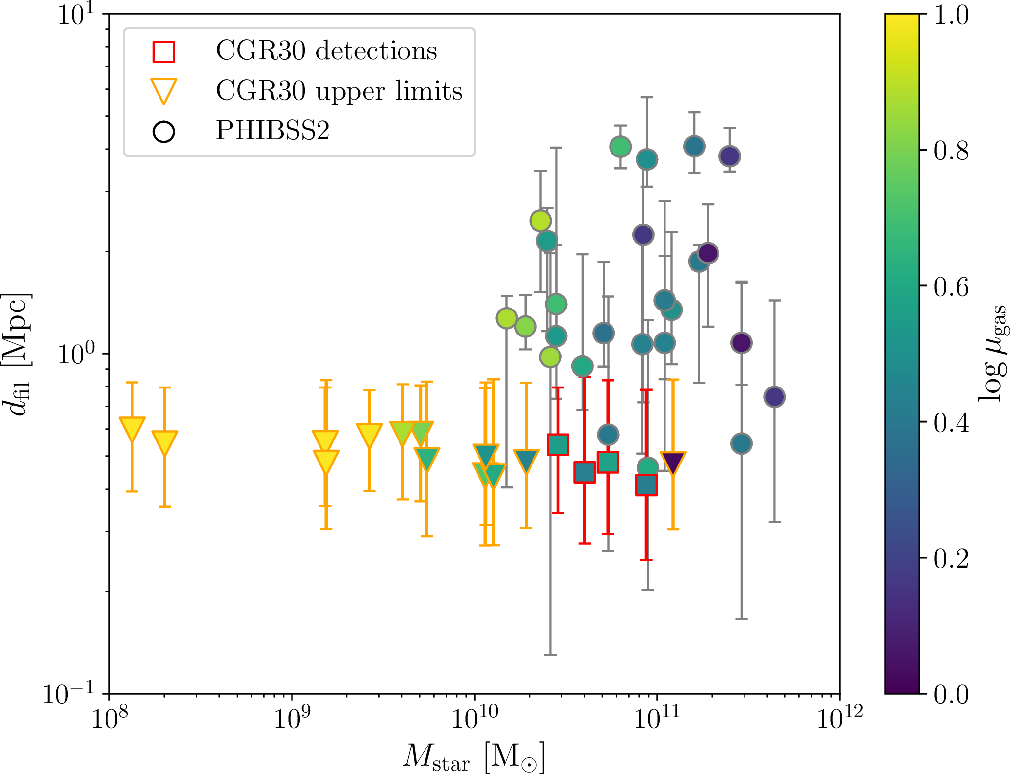 Figure 10: Distance to the nearest cosmic web filament, computed as the average over the 100 realisations with Bootstrap errors, as a function of stellar mass for CGr30 galaxies and PHIBSS2 [19] typical star-forming galaxies between z=0.5-0.8 in the COSMOS field, colored according to the molecular gas fraction \mu_{\rm gas}=M_{\rm gas}/M_\star.