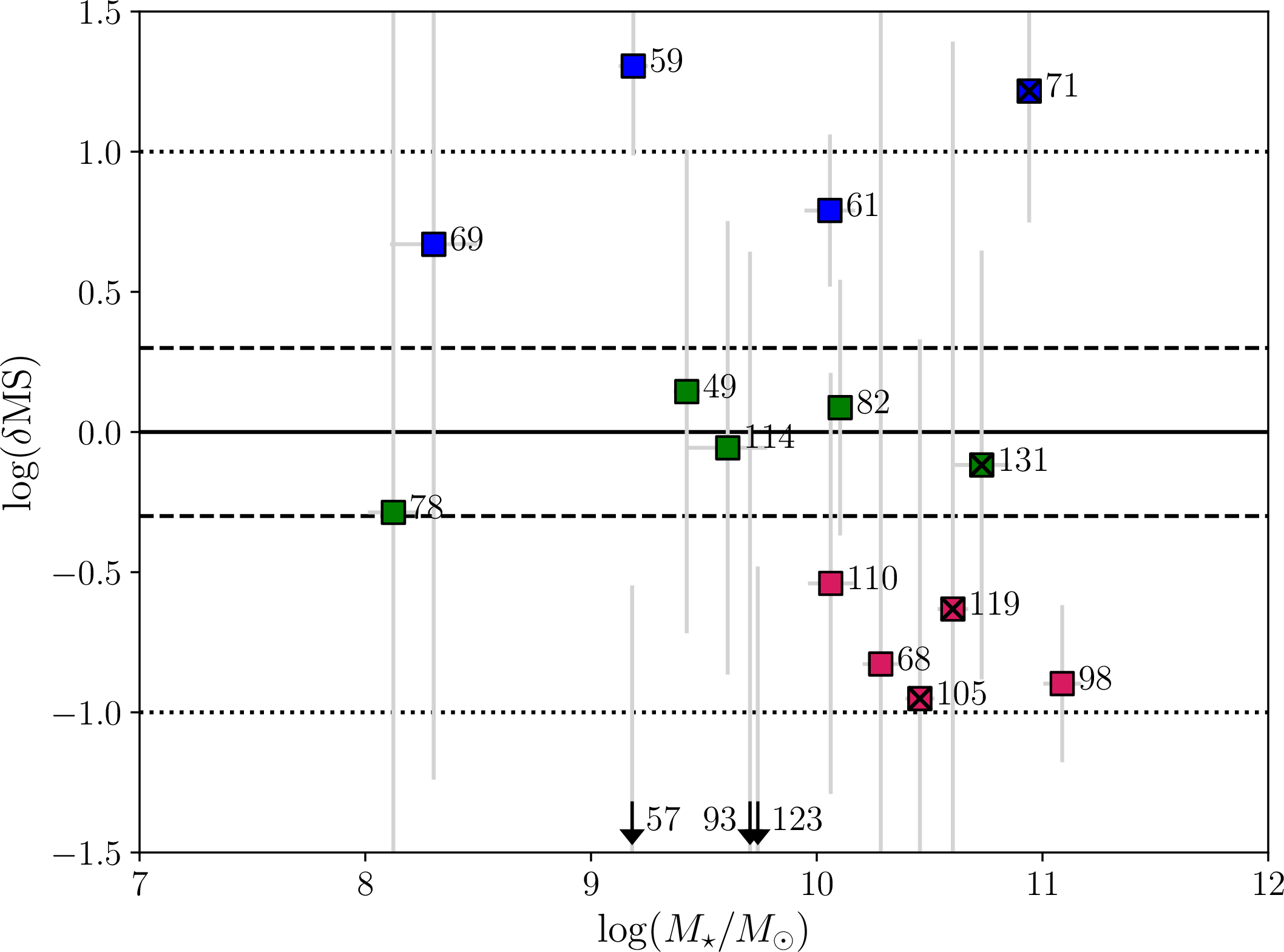 Figure 2: Position of the 17 galaxies of COSMOS-Gr30 within the NOEMA primary beam with respect to the MS, where the offset from the MS (\delta{\rm MS} = {\rm SFR/SFR}({\rm MS};z,M_\star)) is plotted as a function of the stellar mass (M_\star) and the reference {\rm SFR}({\rm MS};z,M_\star) is that of [77], with a downward adjustment of 0.12 dex. The solid, dashed, and dotted horizontal lines are respectively the MS ridge, its 0.3 dex scatter, and \pm 1 dex from it. Galaxies whose CO(2-1) emission was detected are indicated with crosses. Error bars correspond to the uncertainties in M_\star and SFR.