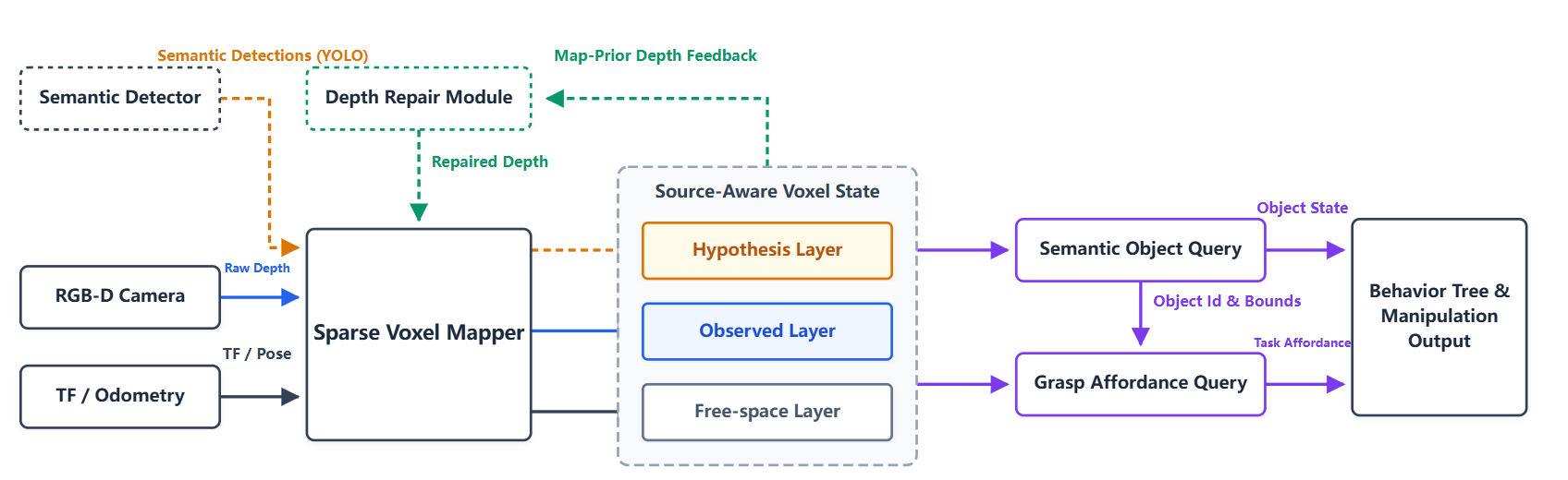 Figure 1: KRVF pipeline overview. KRVF consumes synchronized RGB-D observations, camera calibration, and TF/pose input, and fuses them into a sparse source-aware voxel world state. The mapping core maintains observed occupancy, free-space evidence, and semantic hypothesis layers. Semantic bridge and depth-repair modules provide optional semantic updates and map-prior repair signals, while downstream behavior-tree and manipulation modules access the representation through object and grasp queries rather than raw point clouds.