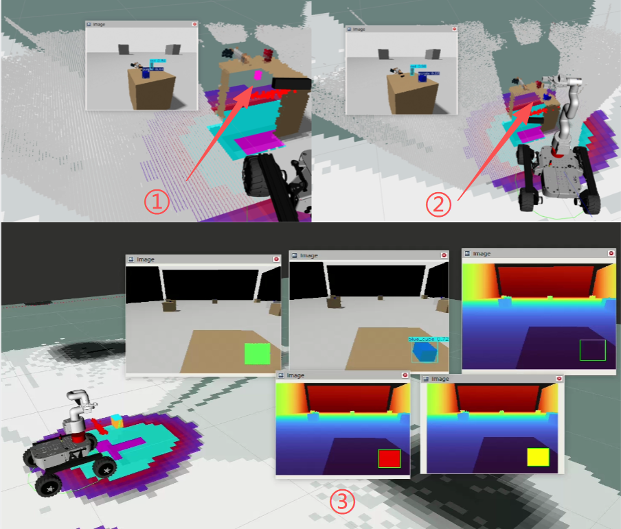 Figure 3: Depth-failure handling with semantic completion. Three-panel visualization of KRVF behavior around a depth-failure region. 1⃝ The upper-left panel shows the target after it is moved into the depth-failure space; KRVF creates a block-level semantic hypothesis in real time even though the physical depth observation is unreliable. 2⃝ The upper-right panel shows the target next to the depth-failure space before entering it, where normal observed geometry remains available and no semantic completion is required. 3⃝ The lower panel shows a controlled failure case in which the depth values inside the YOLO detection box are manually removed; KRVF creates an explicitly marked queryable grasp target from the semantic evidence and the voxel-world prior. The comparison illustrates that KRVF can create an explicit task-level completion for the failed region while keeping this completion distinguishable from ordinary observed geometry.