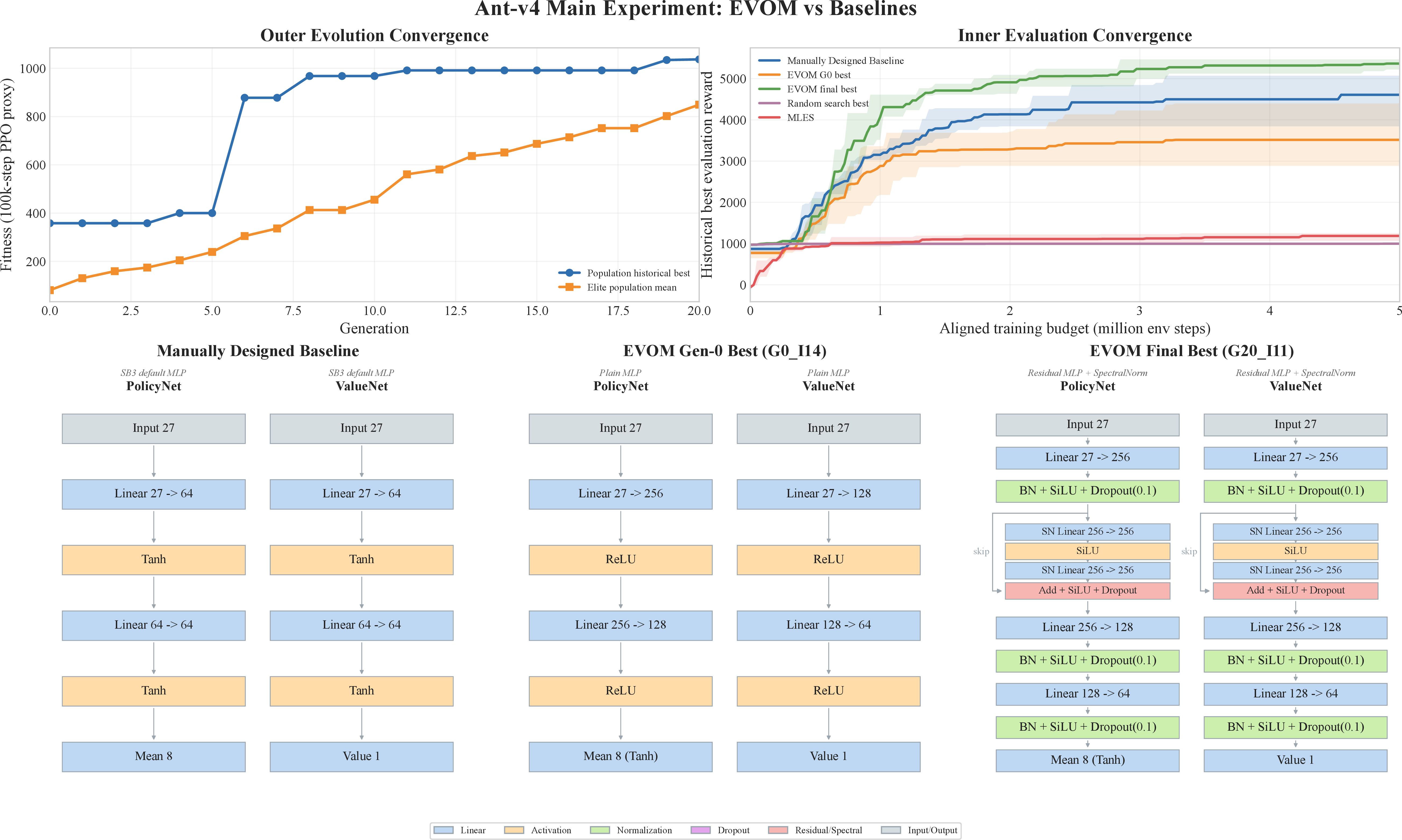 Figure 4: Main experimental results on Ant-v4. The evolution loop improves the historical-best reward and the elite-population mean. The final selected actor-critic architecture uses residual and normalization components, differing from the manually designed architecture and the best initial-generation architecture.