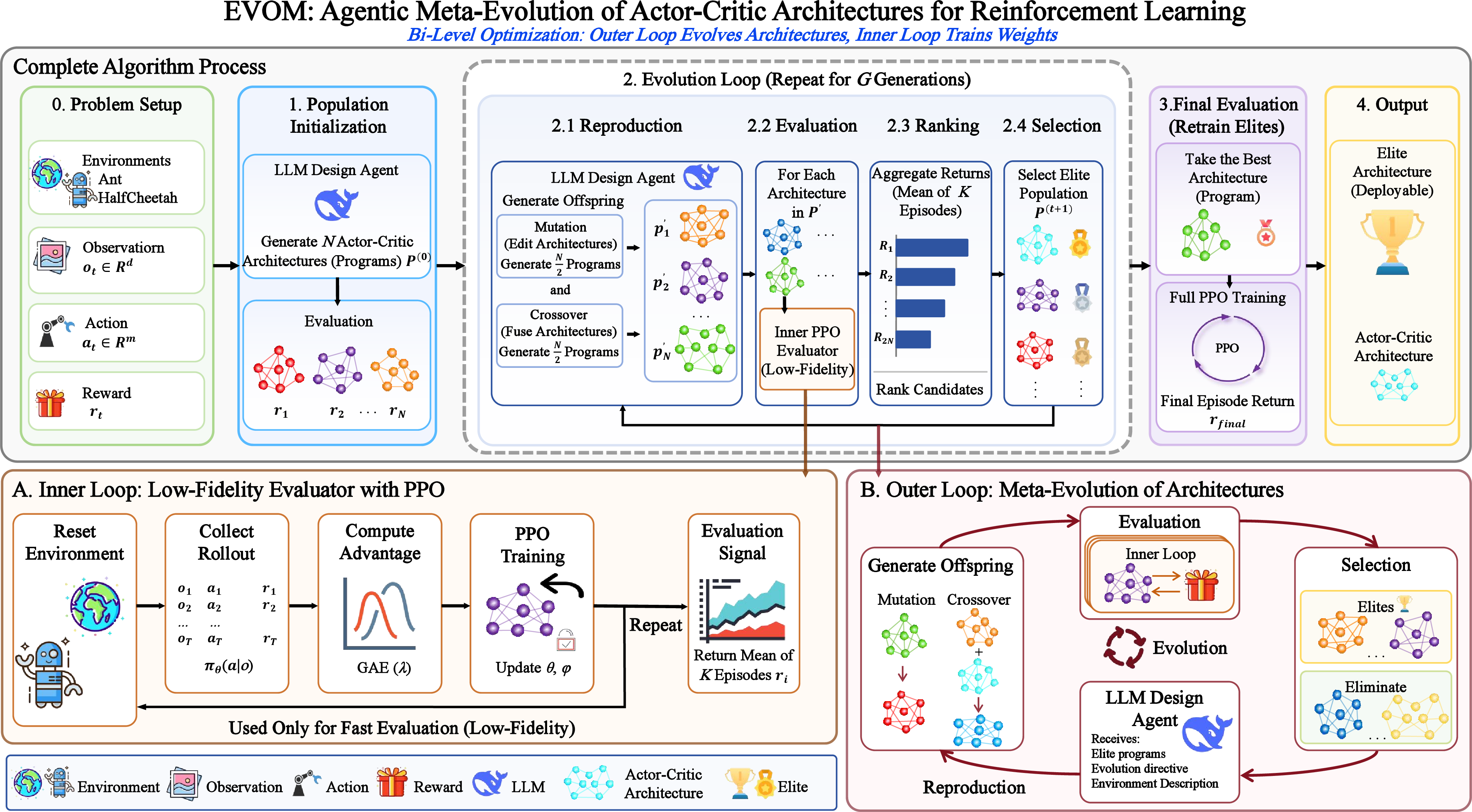 Figure 1: Overview of EVOM as bi-level optimization: Outer loop evolves architectures, and inner loop trains weights.