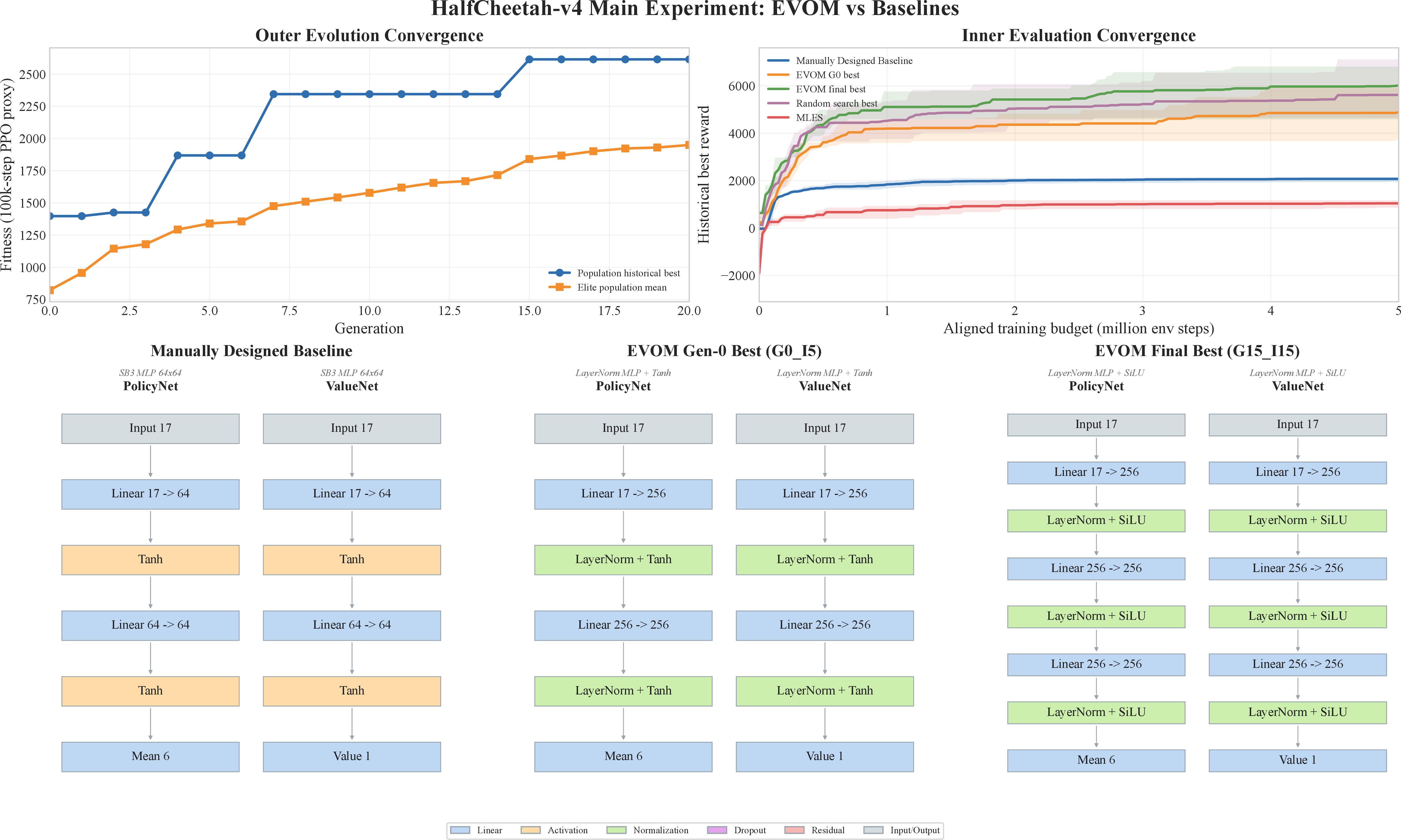 Figure 5: Main experimental results on HalfCheetah-v4. The final selected actor-critic architecture uses a deeper LayerNorm-SiLU MLP than the manually designed architecture, while the convergence plots summarize the evolution loop and aligned PPO learning curves under the same full-budget scale.