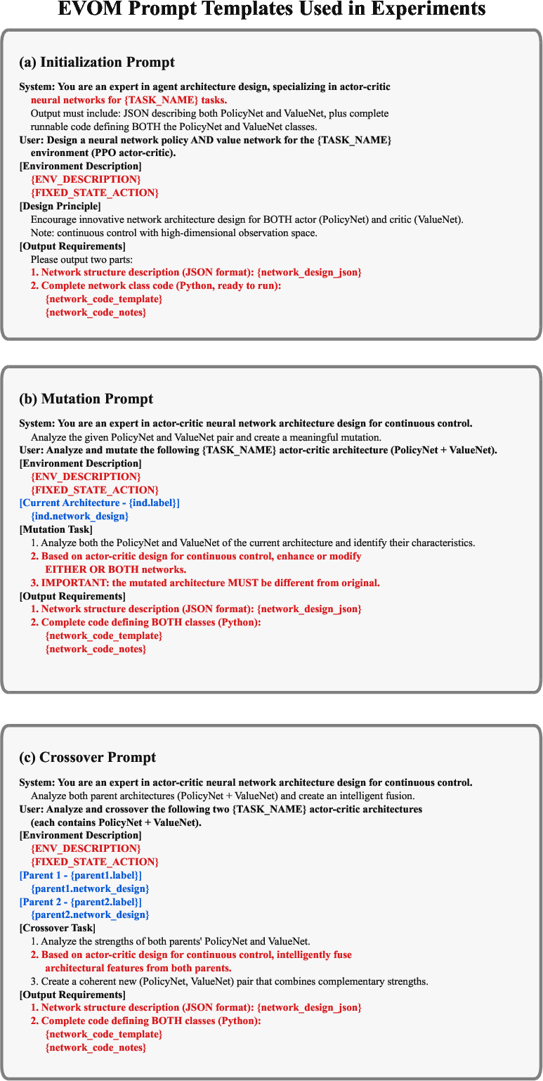 Figure 3: Prompt templates for initialization, mutation, and crossover in the EVOM design agent. Red placeholders denote fixed task/interface fields, while blue placeholders denote architecture inputs from the current prompt context.