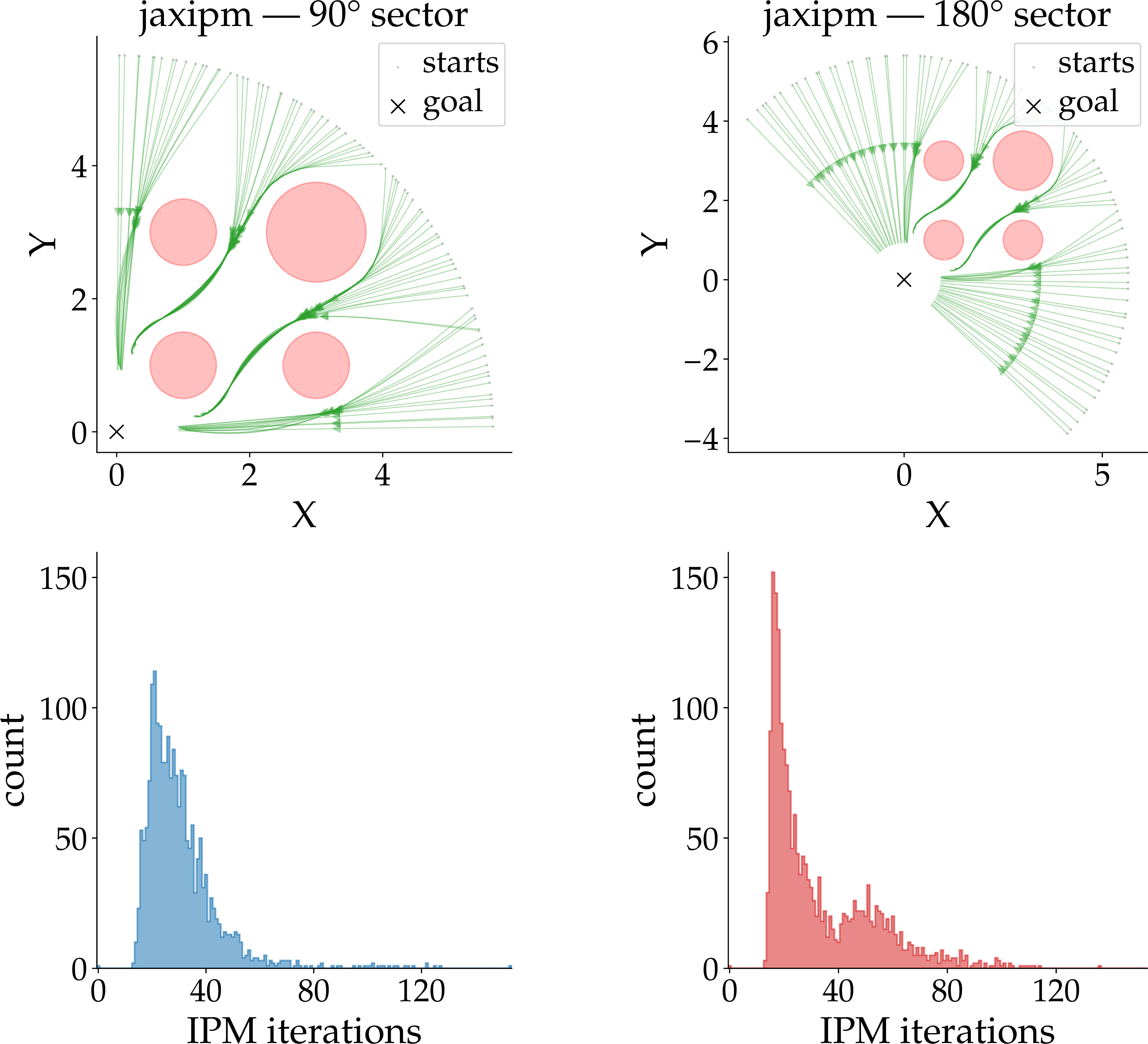 Figure 3: We plot the top-down view of a batch of optimization solutions (80/2000) from two different initial position distributions, all of which must navigate to a common goal position whilst avoiding obstacles. On the left and right sides, we initialize quadrotors in 90 and 180 degree arcs around the destination, respectively. The bottom plots show the iteration count distributions corresponding to the above plots.