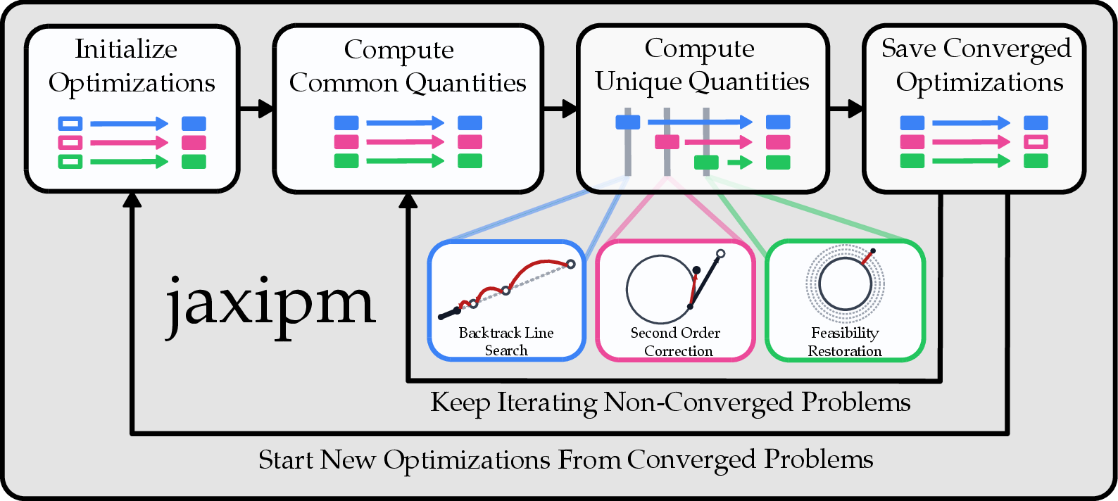 Figure 1: We summarize jaxipm: each color represents a different optimization problem being executed in batch. At each iteration, every problem can take different paths, including but not limited to: backtracking line search, second order correction, and feasibility restoration. Each of these heterogeneous paths shares some common quantities in their calculation, which we compute in parallel, followed by the remaining unique quantities sequentially.