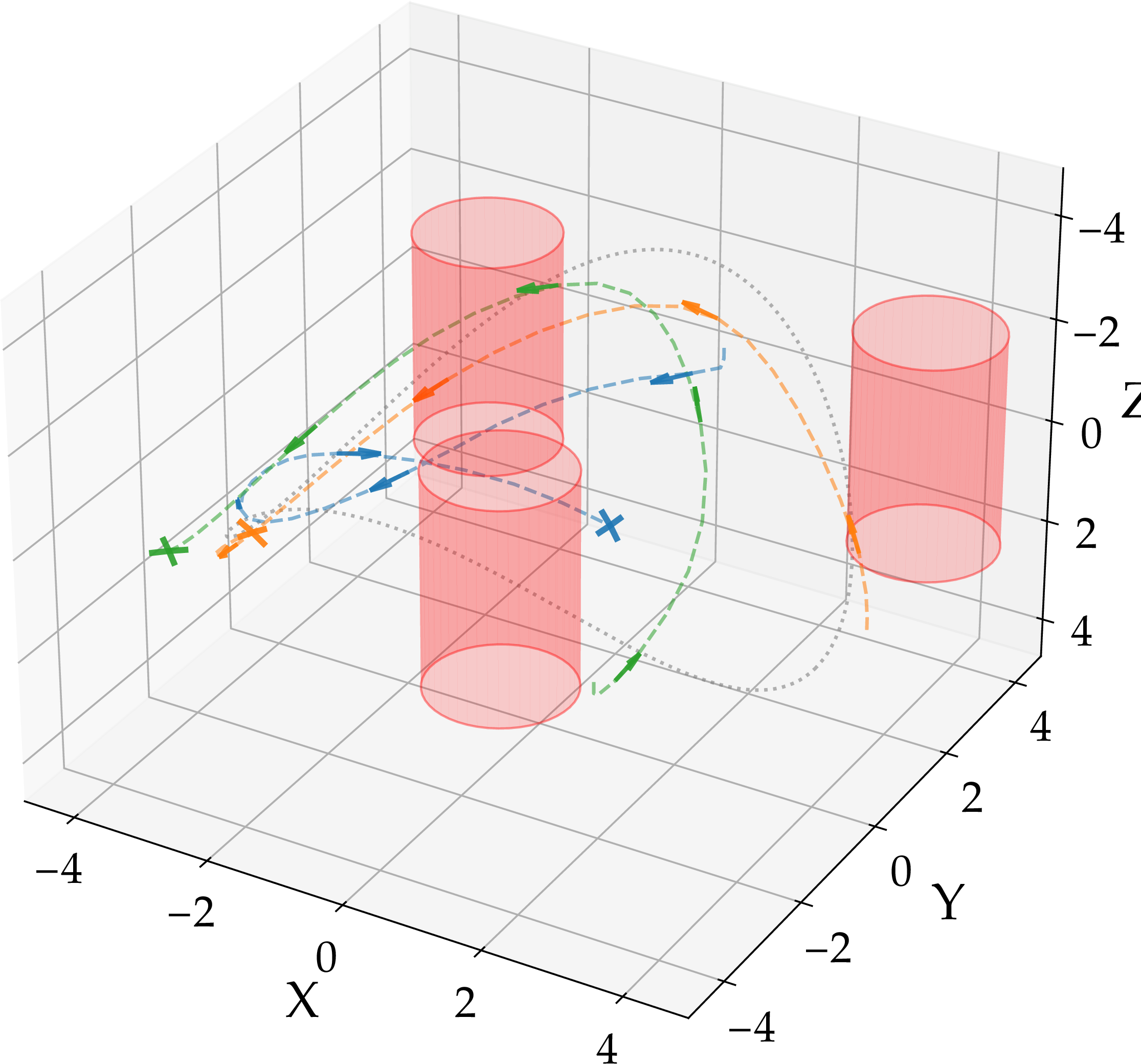 Figure 4: We visualize the reference tracking with time-varying obstacles task at \bar{v} = 1.5 m/s. We vary \bar{v} between 1.0 and 2.0 to demonstrate how our method’s throughput is robust to problem difficulty, as the quadrotor must fly near actuator limits at optimum.