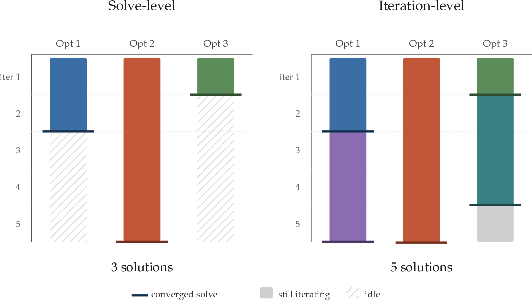 Figure 2: We visualize the throughput advantages of iteration level batching versus solve level batching. Left: We show solve level batching achieving 3 solutions within 5 iterations, with substantial compute idle time. Right: We show iteration level batching achieving 5 solutions within 5 iterations, with no compute idle time.