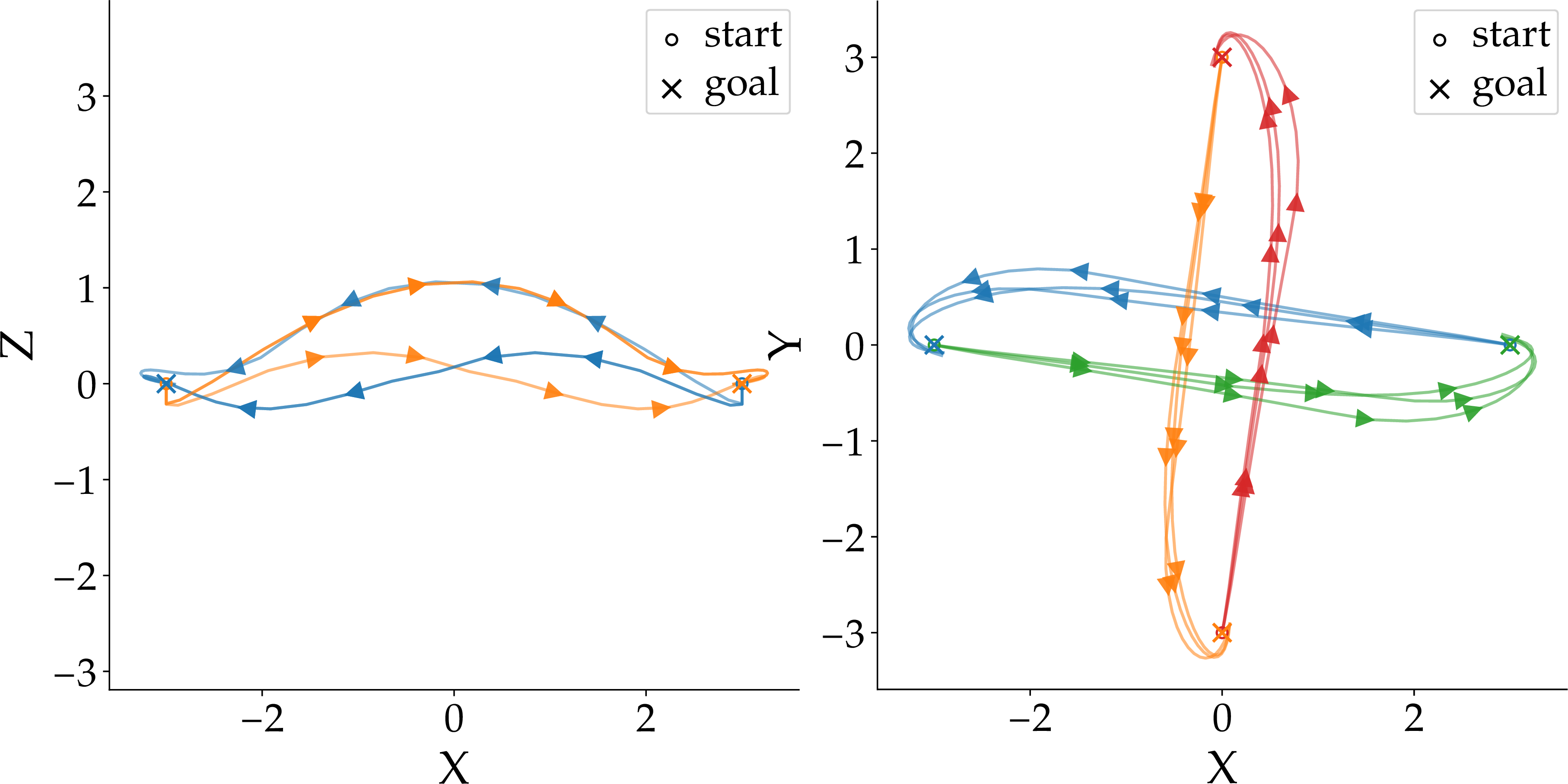 Figure 5: We visualize the multi-quadrotor consensus task running on our method with 2 and 4 quadrotors. Each colored trajectory shows one quadrotor’s path from its start to its assigned goal. The quadrotors must swap positions while maintaining a minimum separation distance with every other quadrotor throughout.