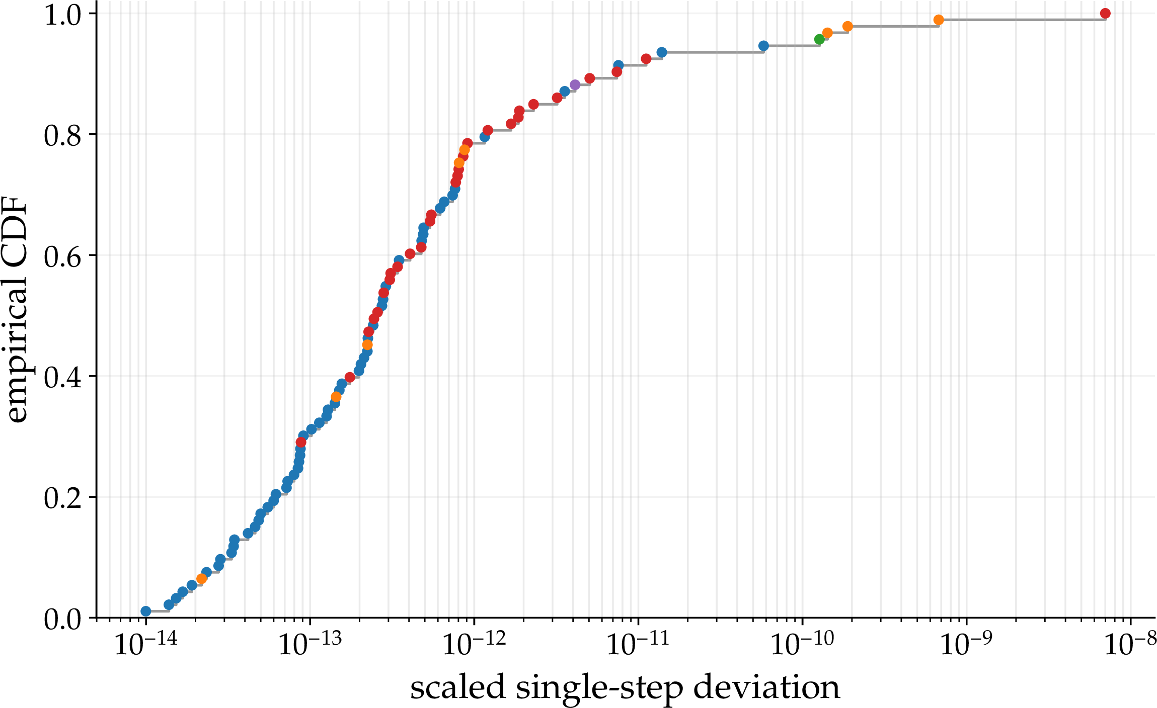 Figure 6: We visualize the ECDF of the step-wise discrepancies between our method jaxipm and IPOPT across a full optimization; we use different colors to represent different iteration types.