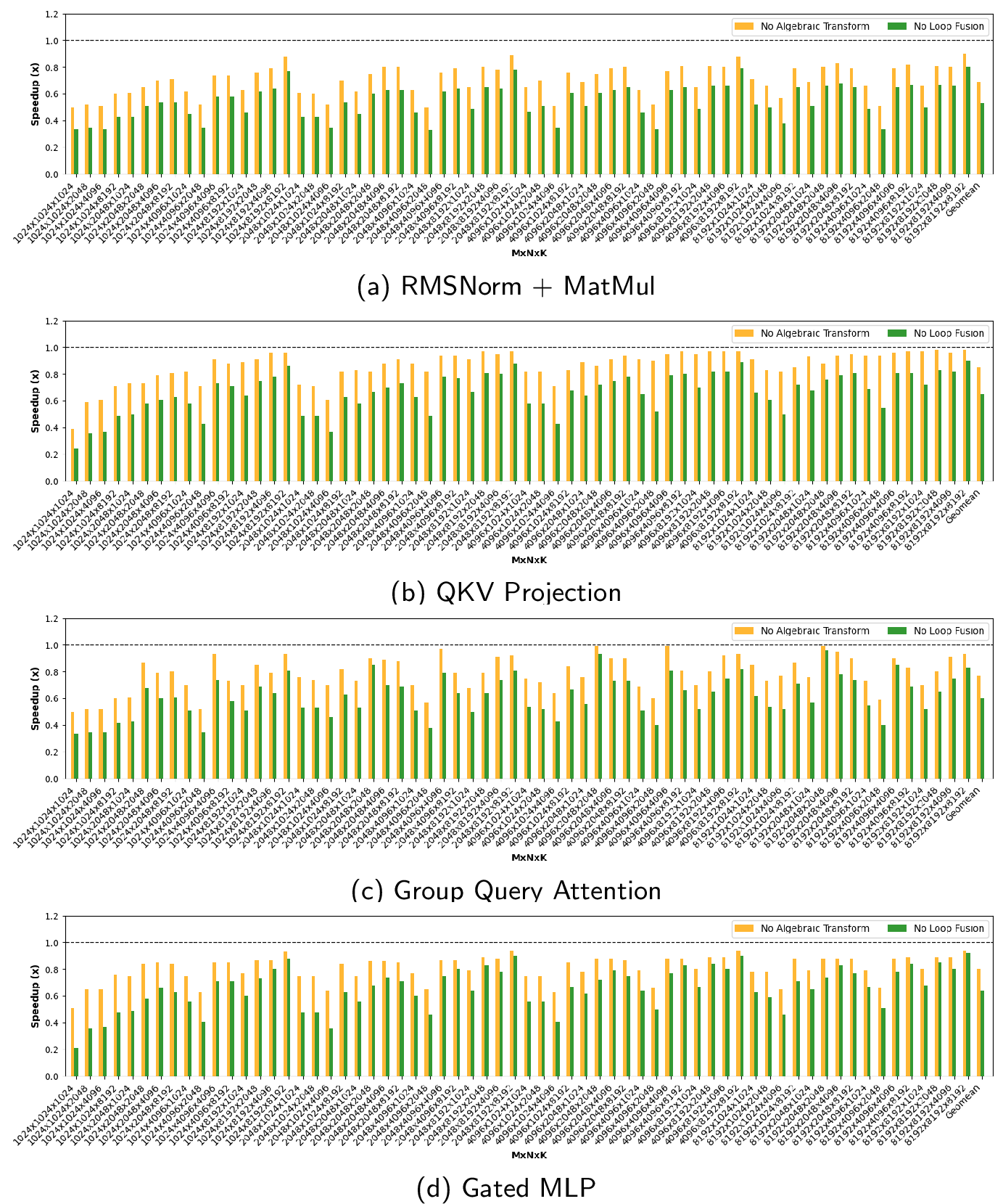Figure 17: Impact of disabling algebraic transformations and fusion on four multi-operator benchmarks across all dimension sizes from Table 4.