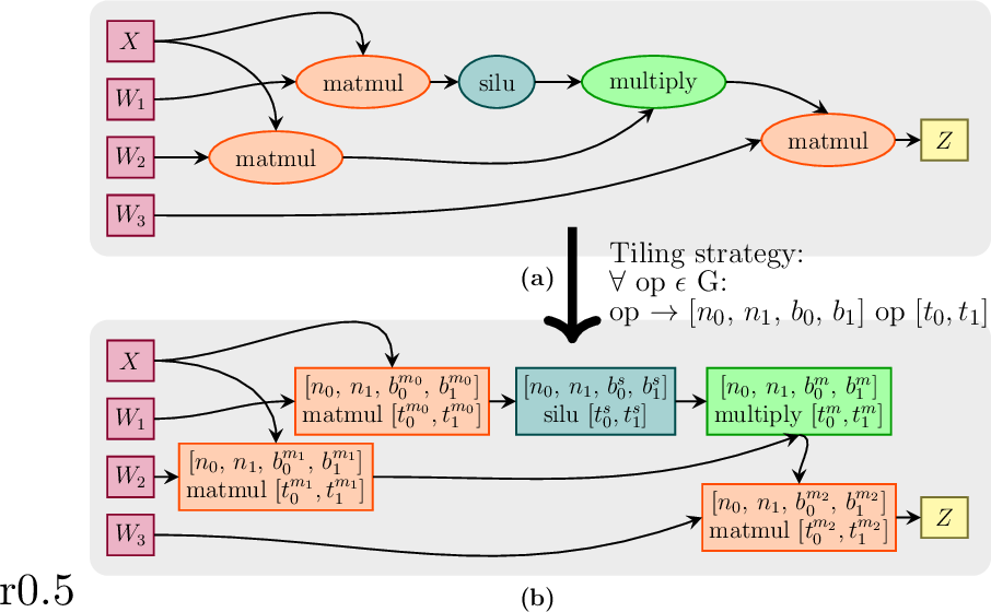 Figure 8: Tiling of \nuGraph for Gated MLP with strip, block,and tile dimensions for each operation.
