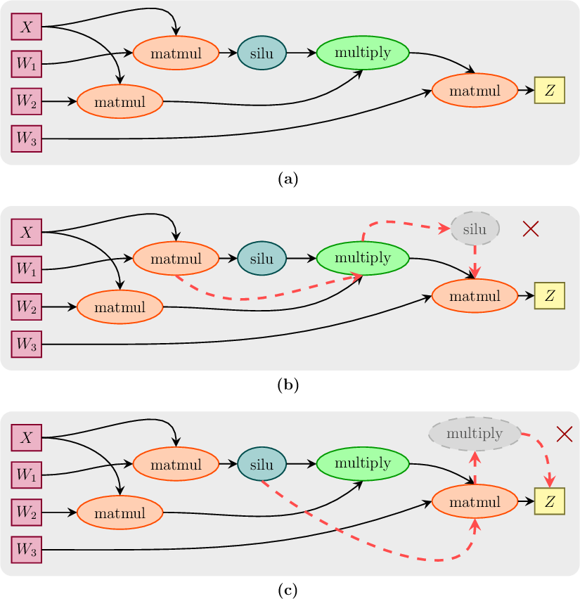 Figure 7: Gated MLP: (a) Original computation graph; (b) and (c) show invalid attempts to propagate silu and multiply operations (dotted red edges). Since no valid transformation exists, no new \nuGraph is generated.