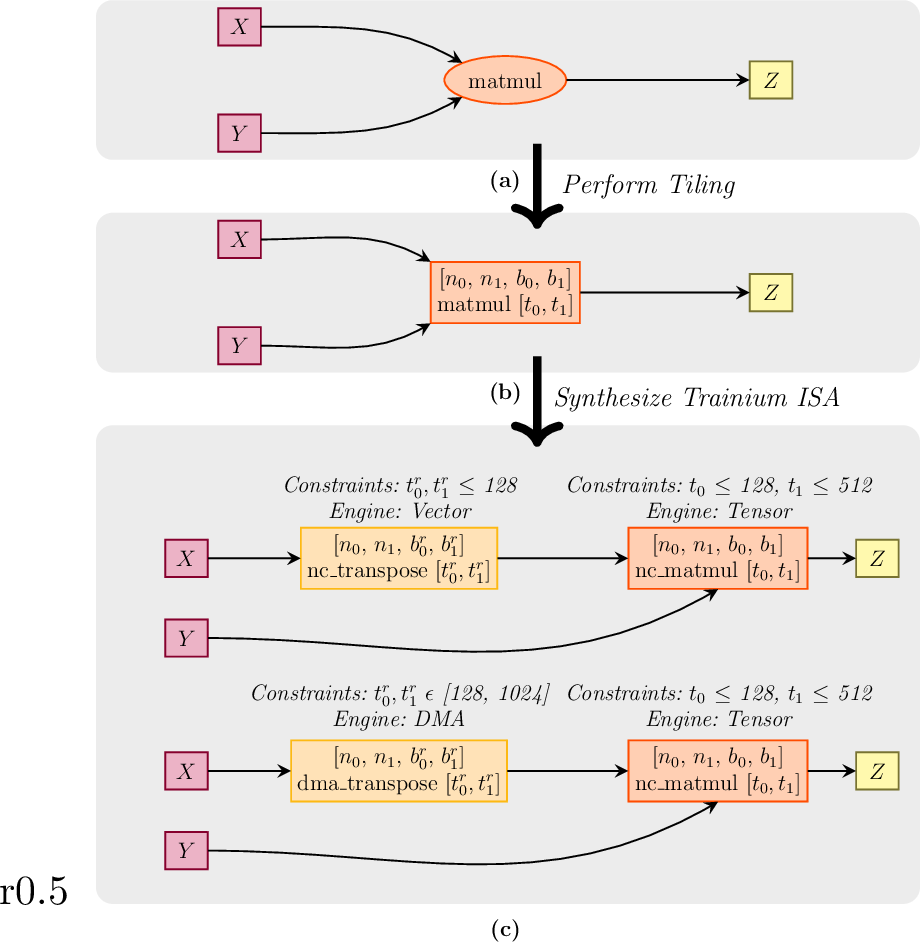 Figure 6: Example of lowering of \nuGraphs from a high-level computational graph in (a) to a hardware-agnostic tiled representation in (b), and to two variants of graphs with Trainium-specific ISA, and information on hardware-specific tiling constraints and engines in (c).