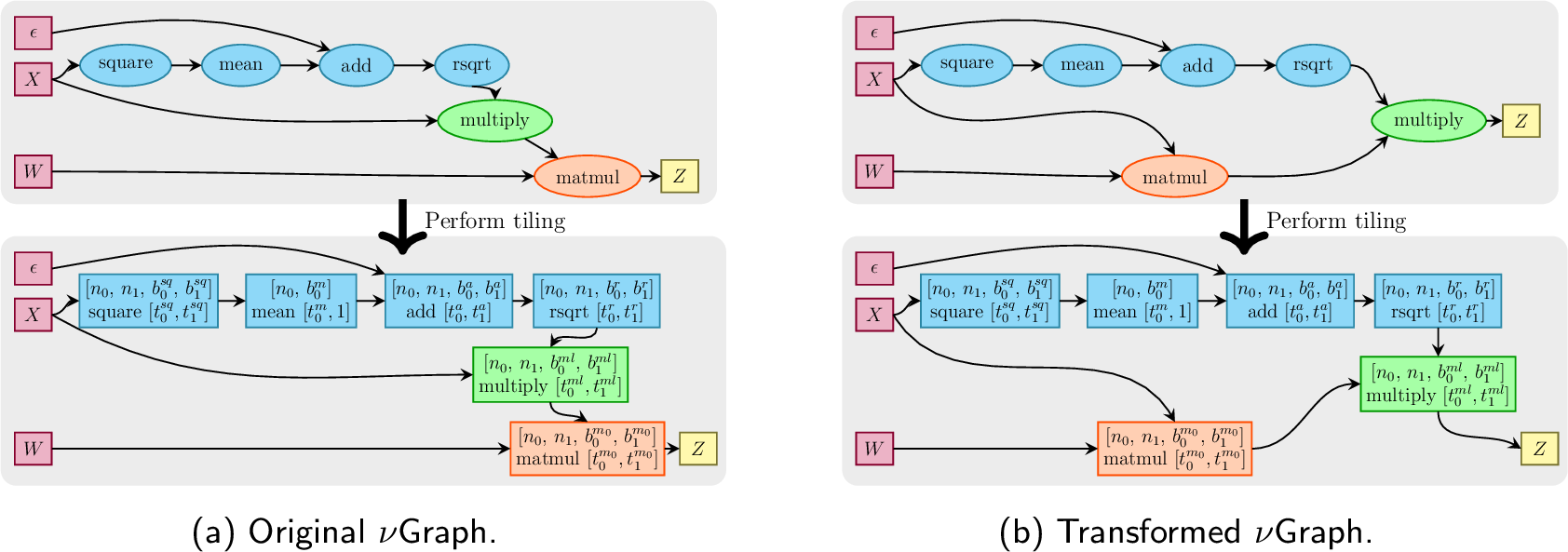 Figure 11: Tiling of \nuGraphs for RMSNorm+MatMul. Each subfigure shows the high-level graph (top) and its tiled representation (bottom). In (b), multiply is propagated past matmul, creating two parallel branches that execute on different compute engines (Tensor Engine for matmul, Vector/Scalar Engine for RMS) with independent tiling parameters.