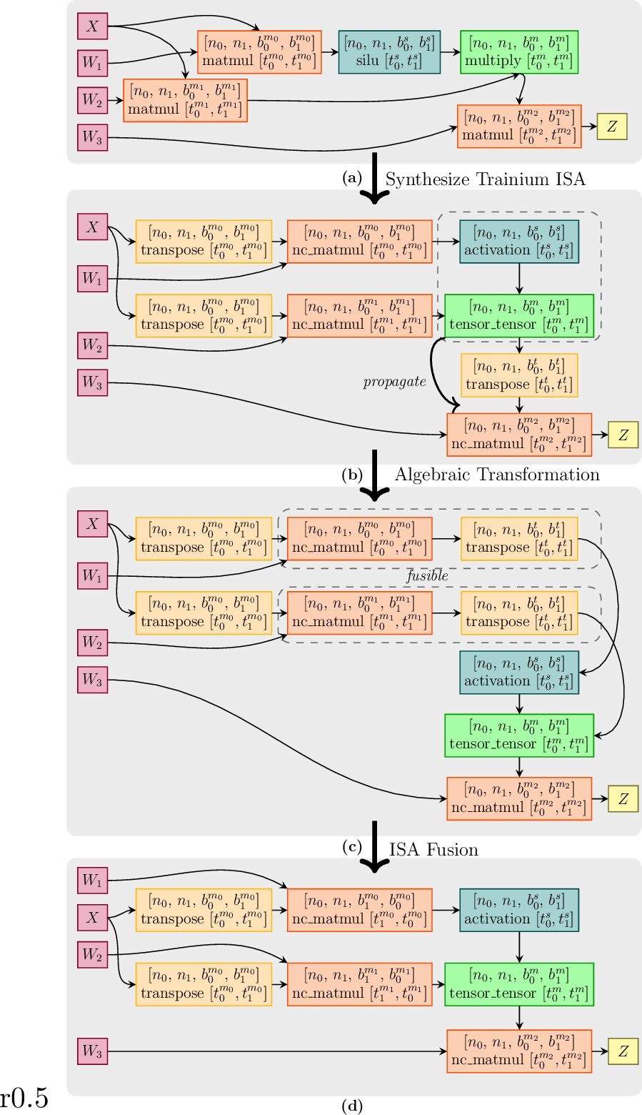 Figure 14: (a) Tiled \nuGraph for Gated MLP; (b) ISA \nuGraph after synthesis; (c) Mutated ISA \nuGraph after moving activation and tensor_tensor past transpose, resulting in discovery of fusible operations;(d) ISA \nuGraph after fusion—the operands of nc_matmul and their tile and block dimensions are swapped. Instruction-specific tile size constraints and engine choices are omitted for brevity.