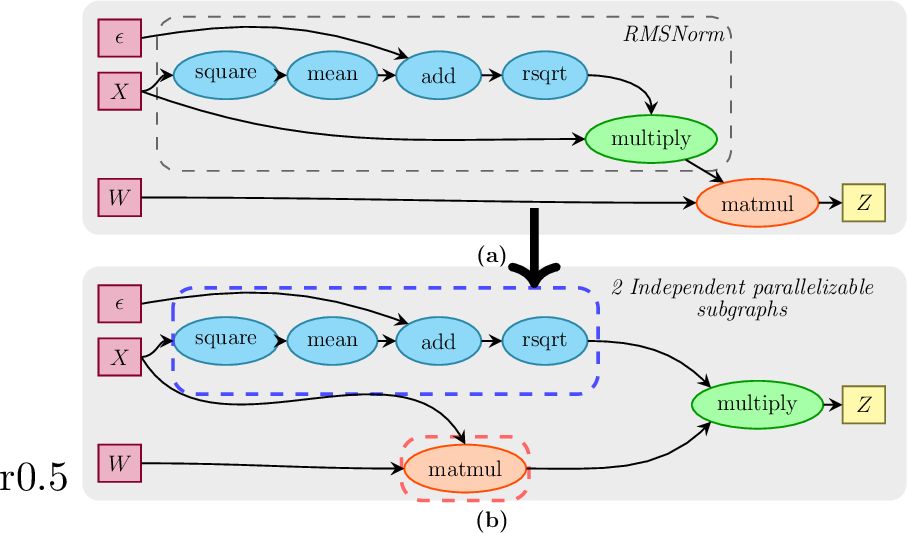 Figure 3: (a) Computation graph for RMSNorm+MatMul (b) Semantically equivalent RMSNorm+MatMul graph with two independent subgraphs.