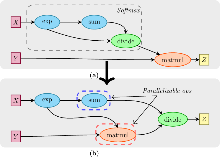 Figure 16: (a) Computation graph for Softmax+MatMul. (b) Semantically equivalent Softmax+MatMul graph with two parallelizable operations.