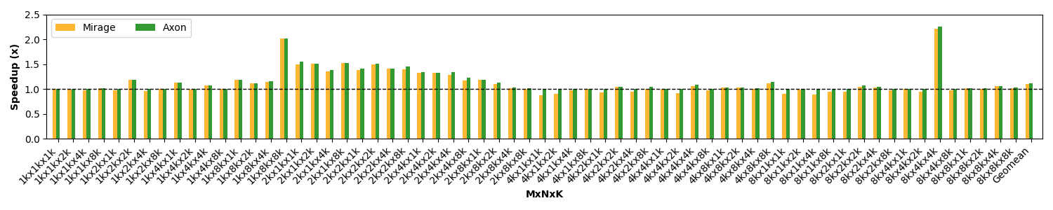 Figure 15: Speedups of Axon and Mirage on Matrix Multiplication relative to the Neuron Compiler across different input dimension sizes (M\timesN\timesK). MatMul has three dimensions, thus separate from Table 3.